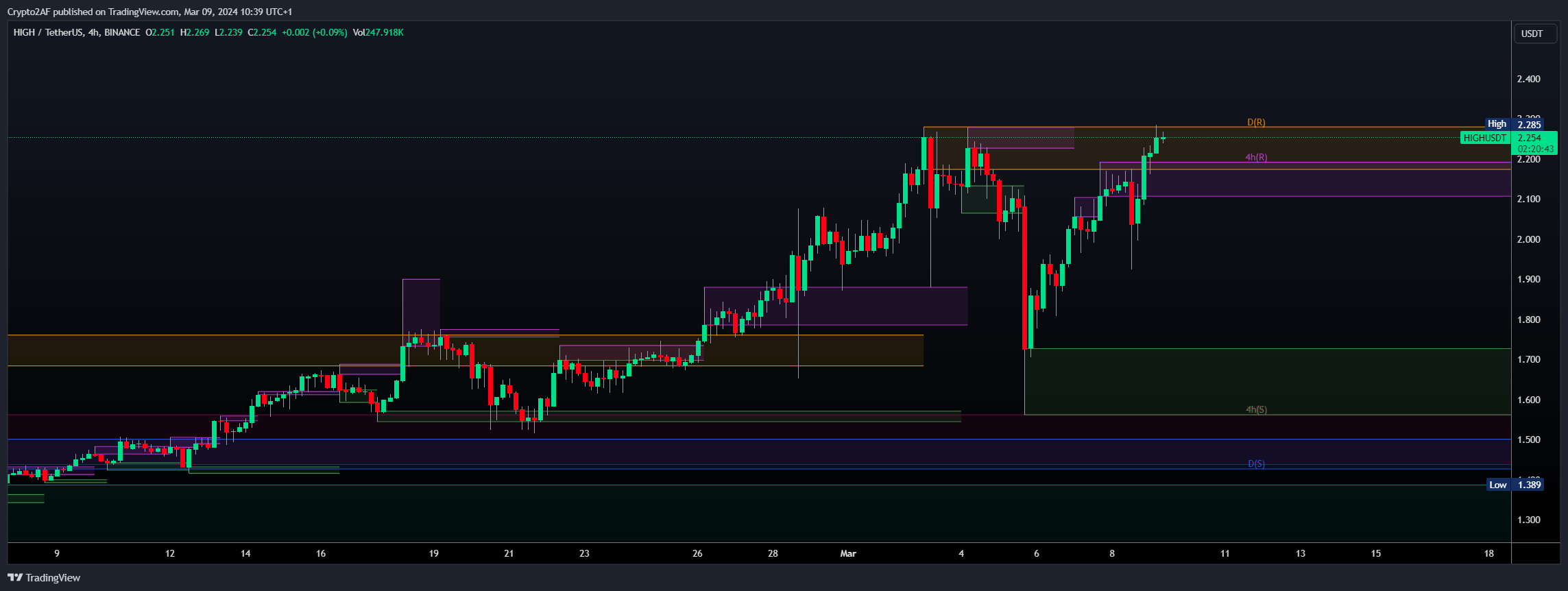 BINANCE:HIGHUSDT Chart Image by Crypto2AF