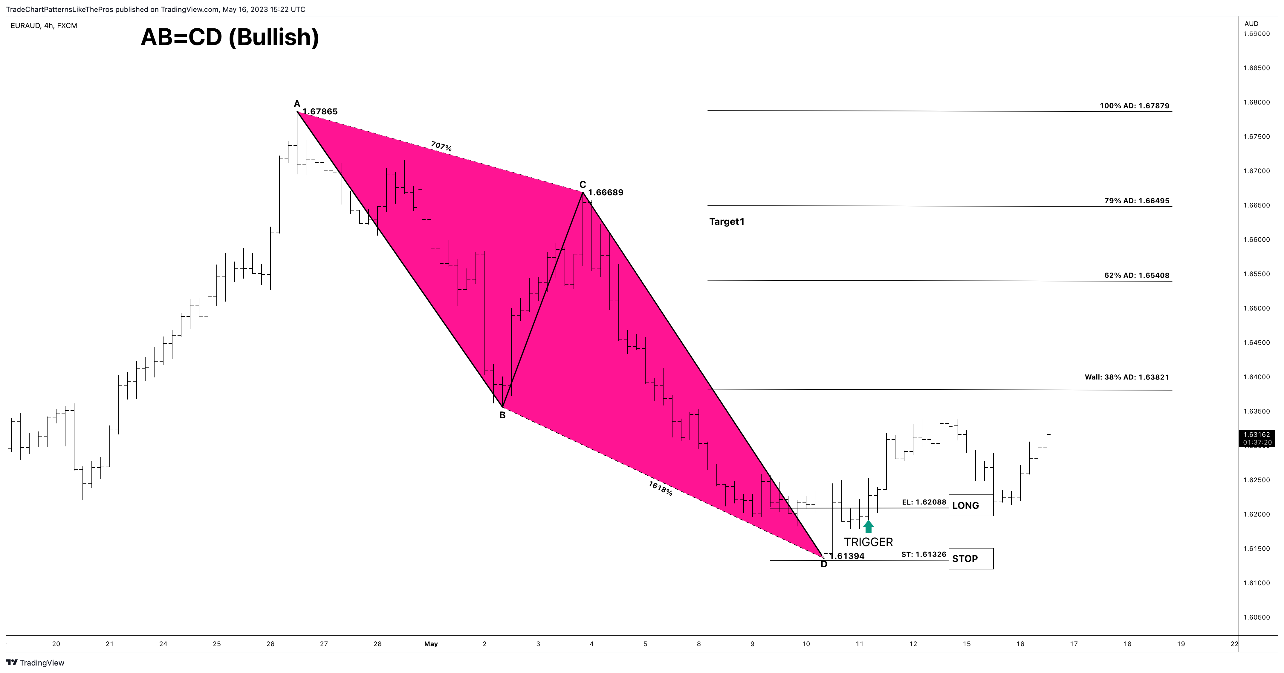 FX:EURAUD Chart Image by TradeChartPatternsLikeThePros
