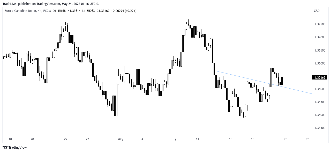 FX:EURCAD Chart Image by TradeLive-
