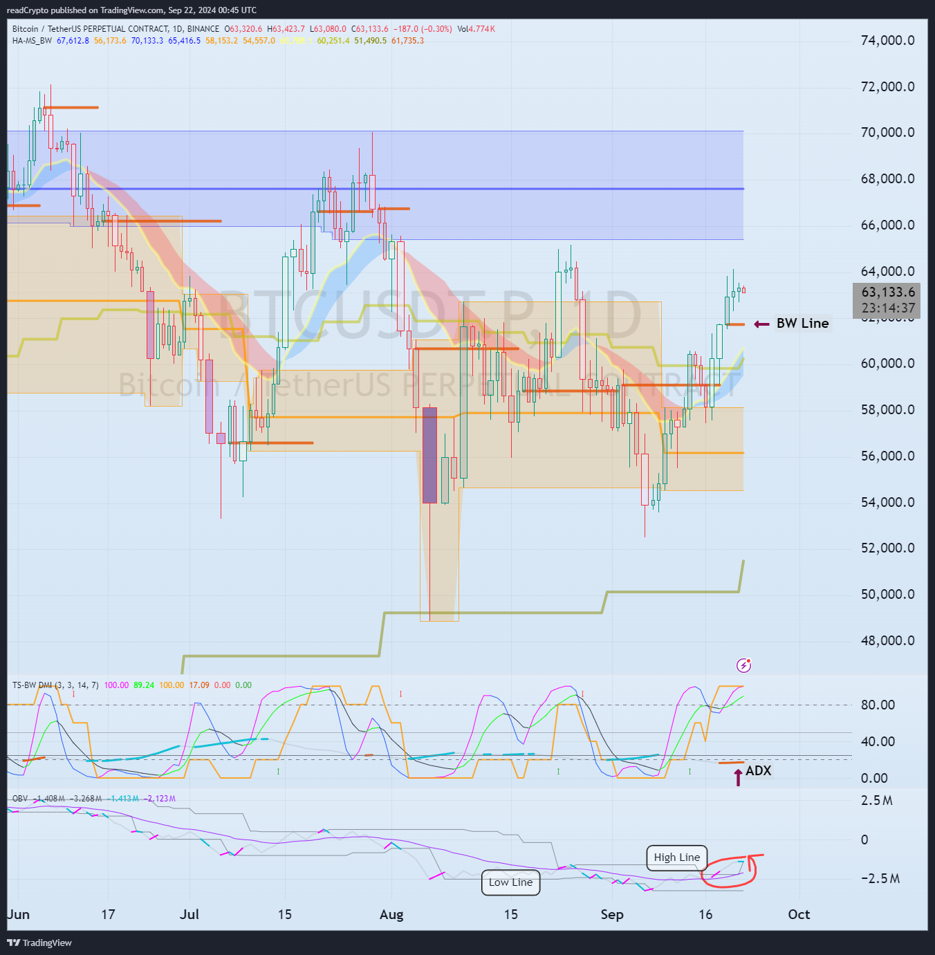 BINANCE:BTCUSDT.P Chart Image by readCrypto