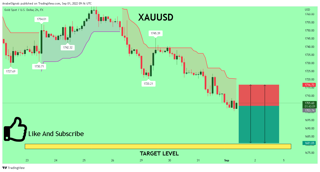 FX:XAUUSD Chart Image by AnabelSignals