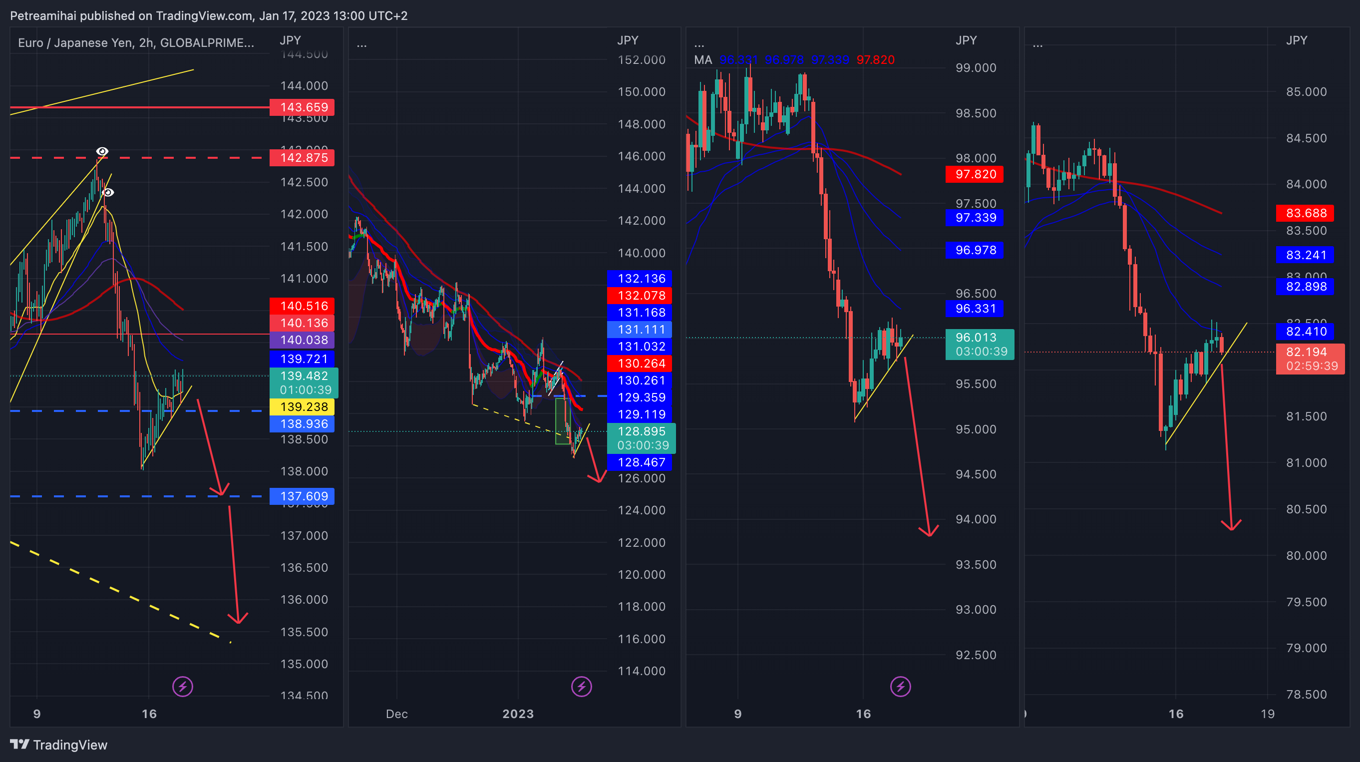 GLOBALPRIME:EURJPY Chart Image by Trader-MP