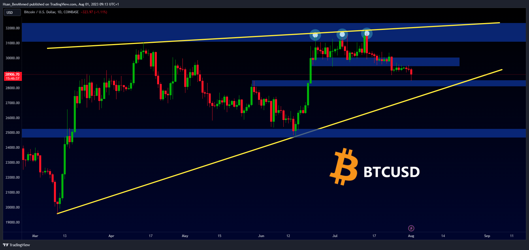 COINBASE:BTCUSD Chart Image by Hsan_BenAhmed