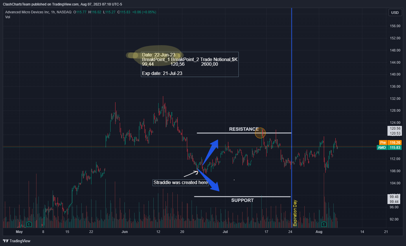 NASDAQ:AMD Chart Image by ClashChartsTeam