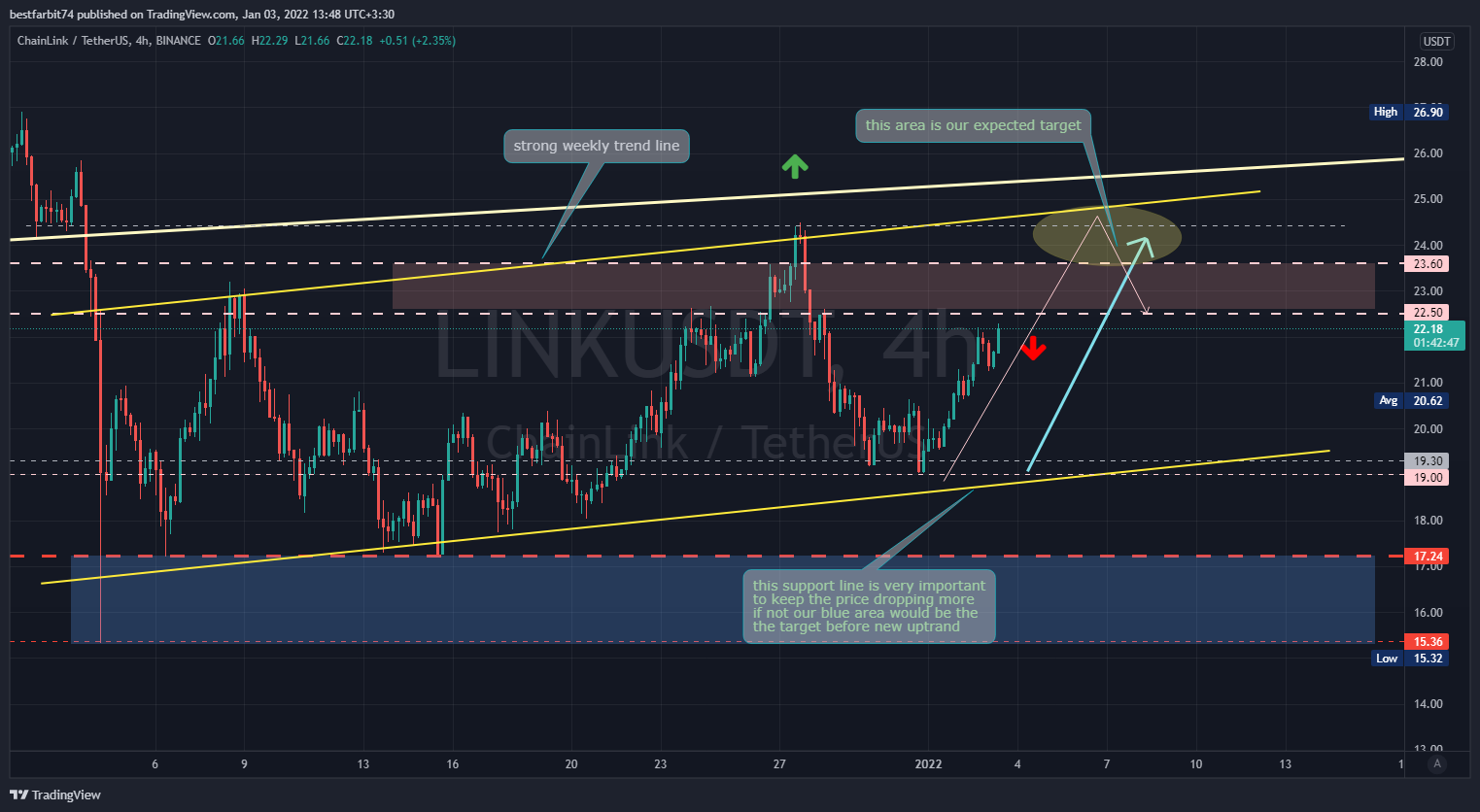 BINANCE:LINKUSDT Chart Image by bestfarbit74
