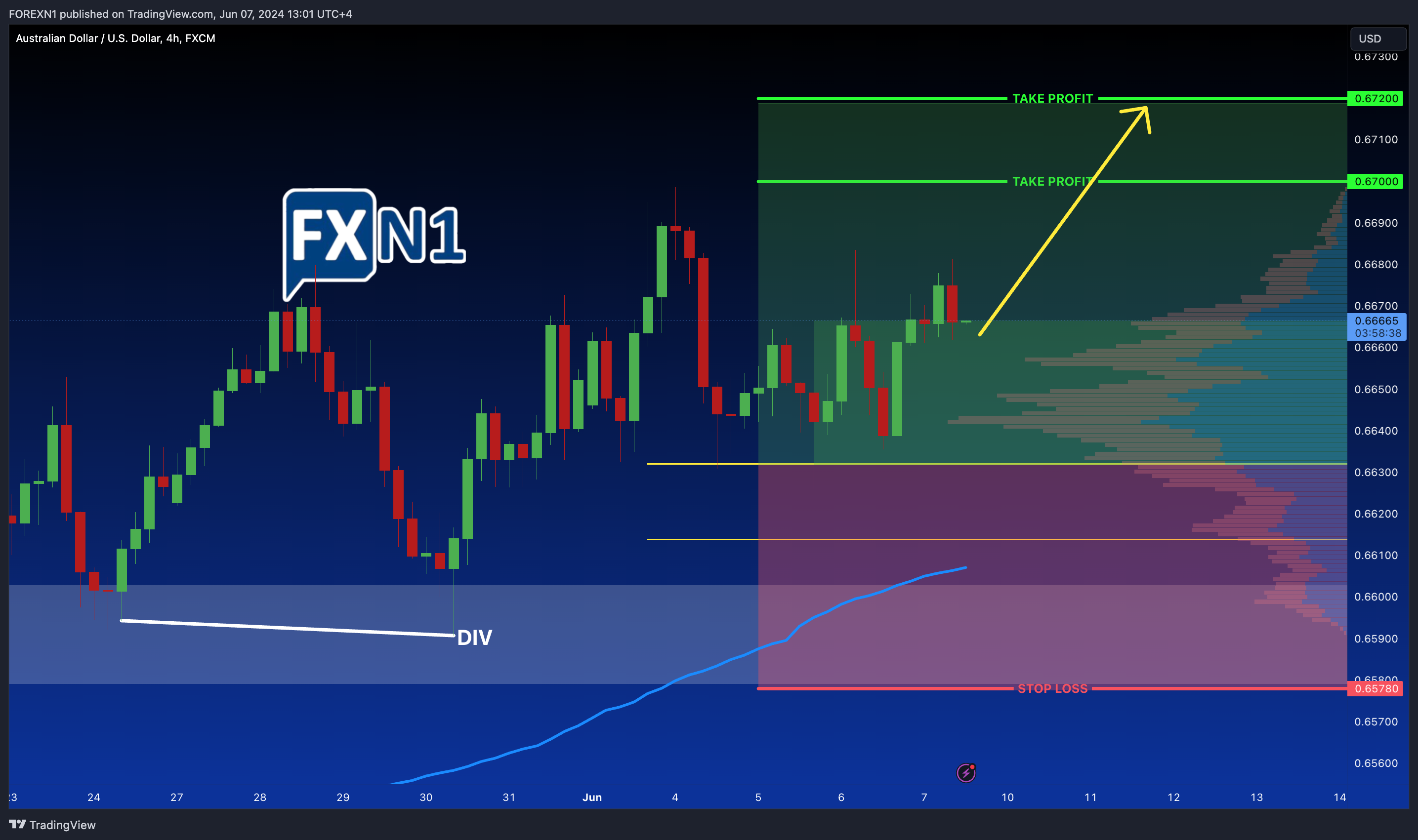 FX:AUDUSD Chart Image by FOREXN1