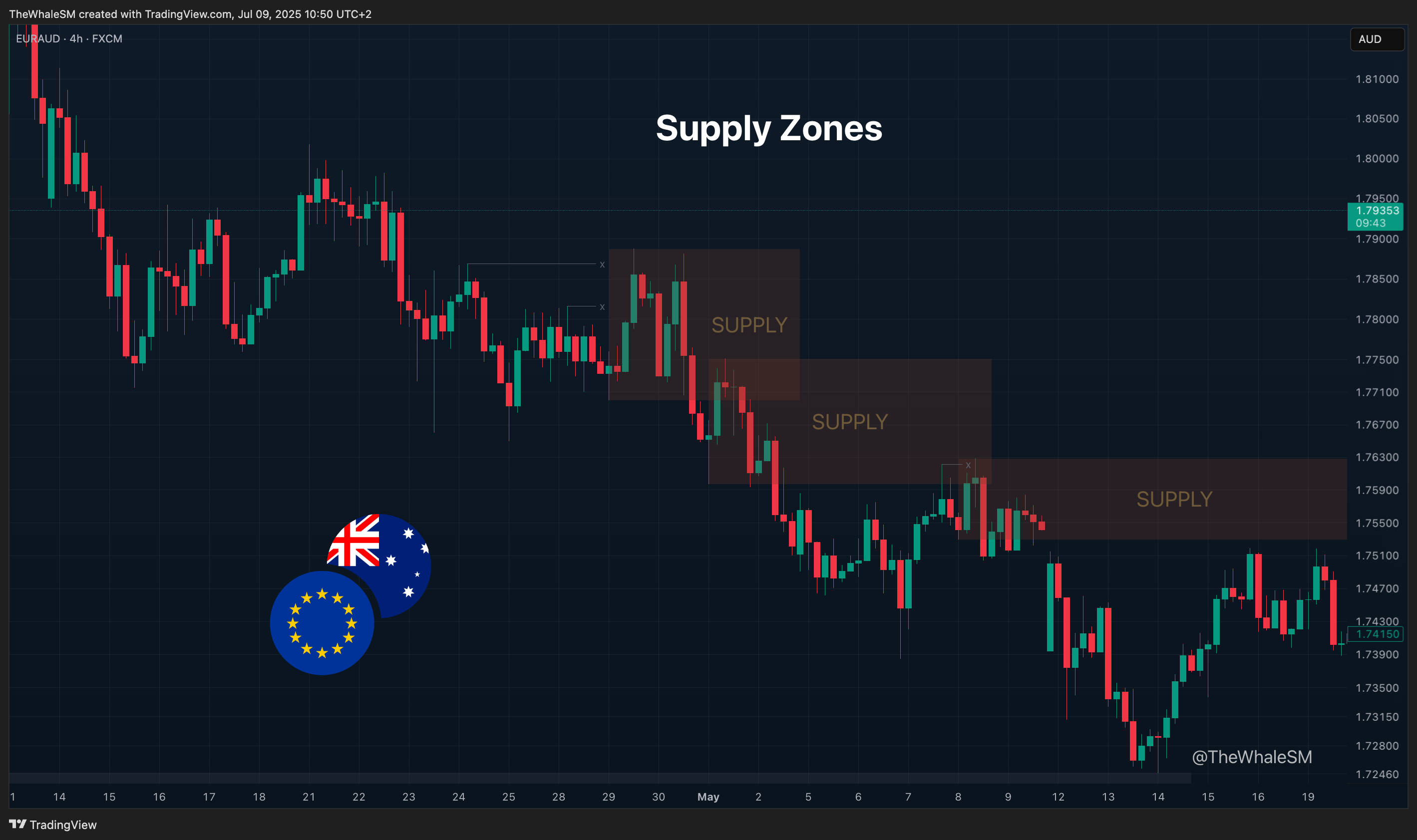 FX:EURAUD Chart Image by TheWhaleSM