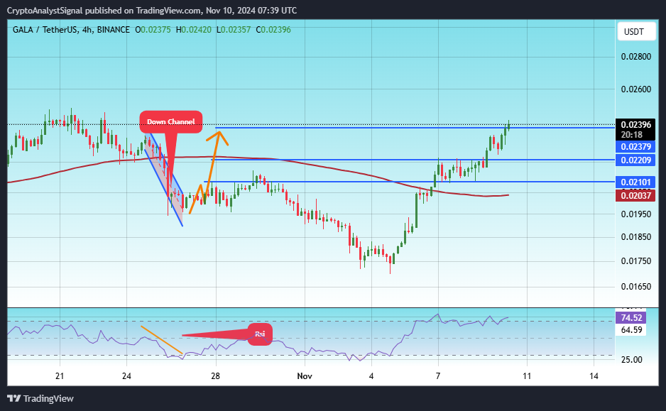 BINANCE:GALAUSDT Chart Image by CryptoAnalystSignal