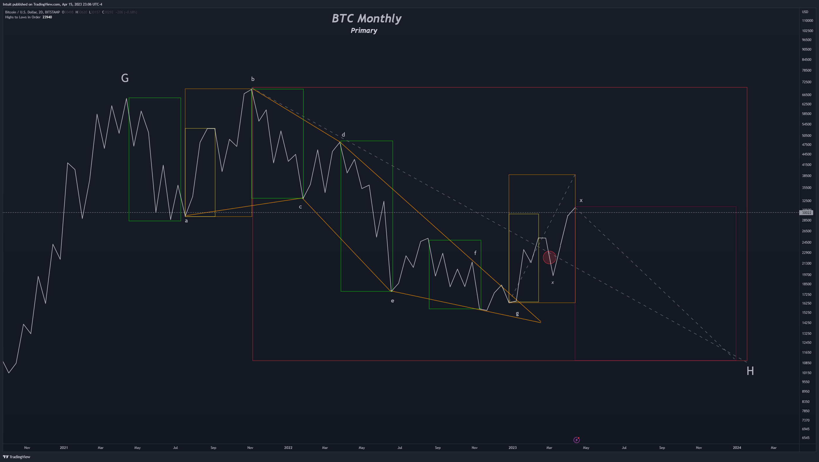 BITSTAMP:BTCUSD Chart Image by Intuit