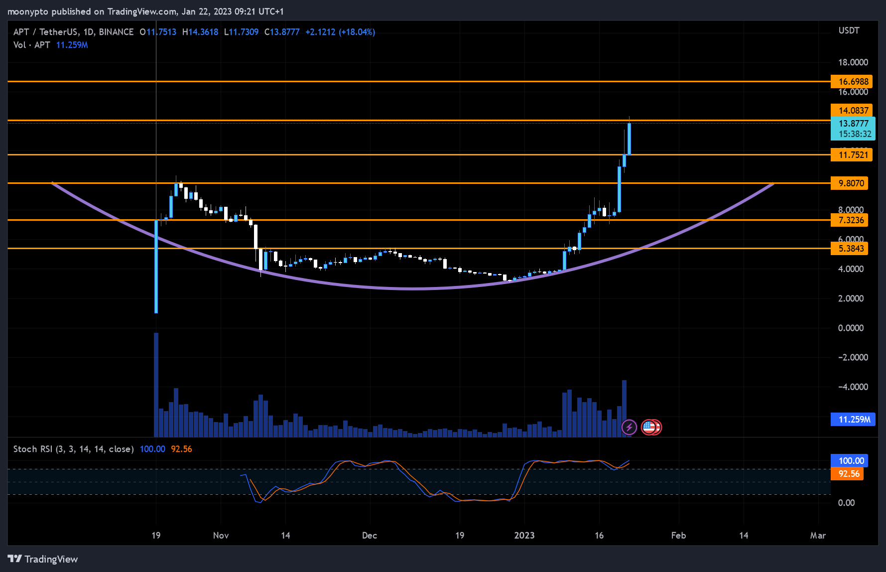 BINANCE:APTUSDT Chart Image by moonypto