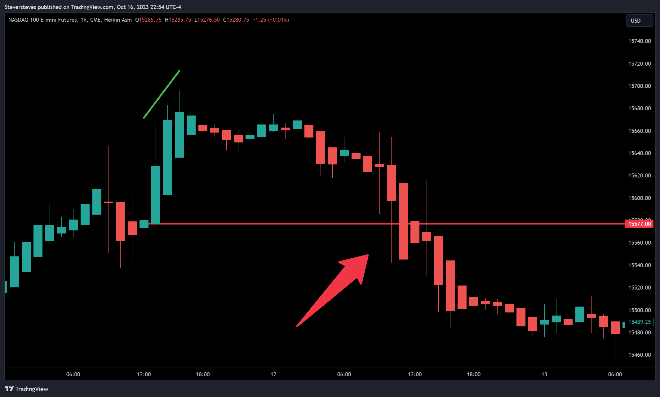 CME_MINI:NQ1! Chart Image by Steversteves