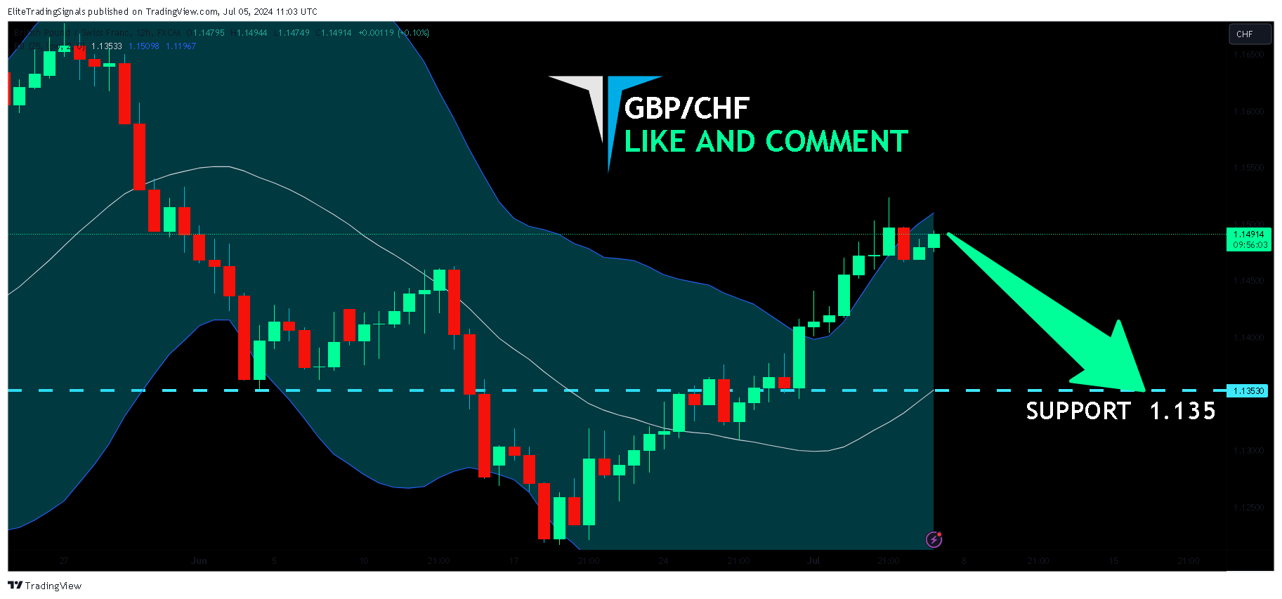 FX:GBPCHF Chart Image by EliteTradingSignals
