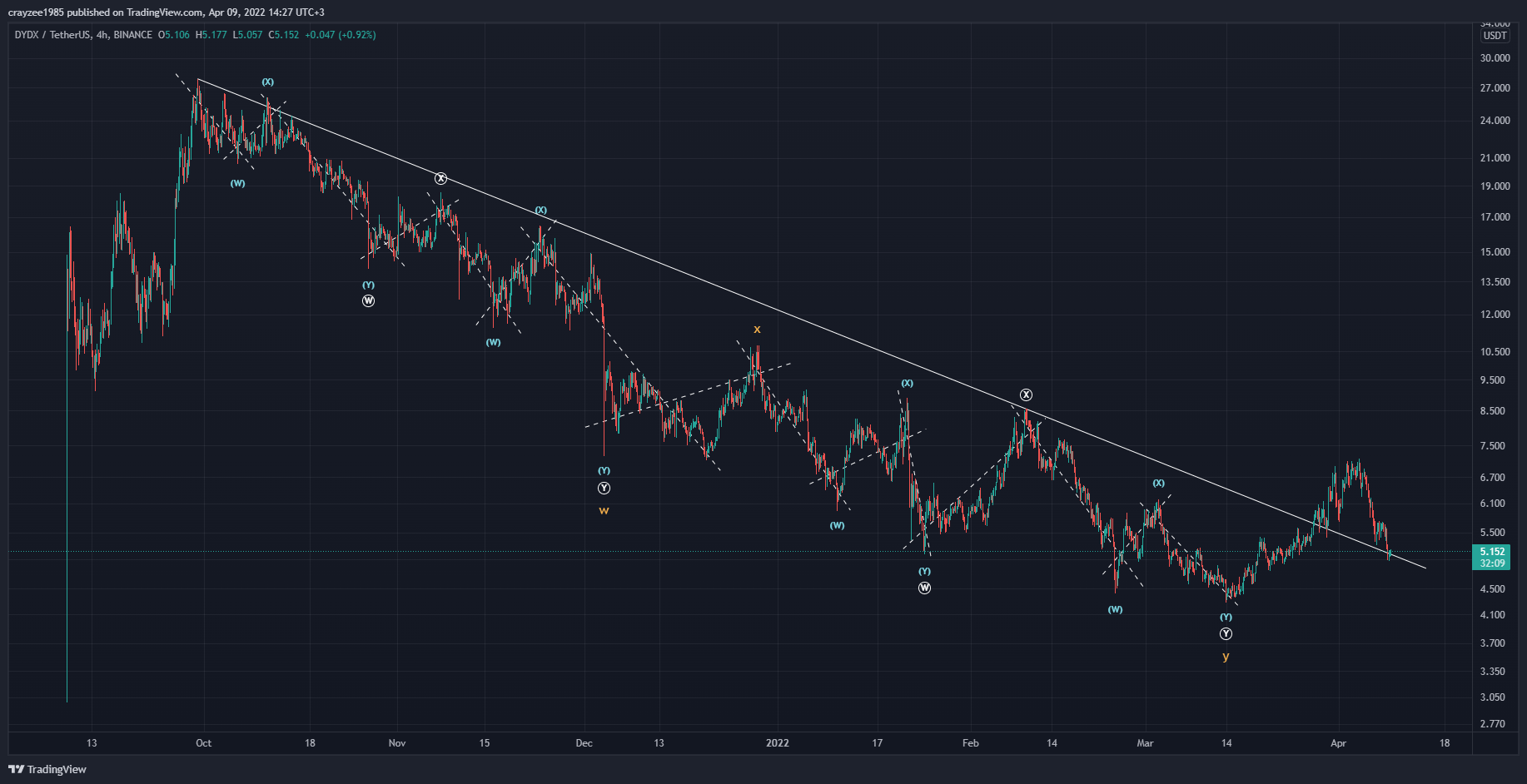 BINANCE:DYDXUSDT Chart Image by crayzee1985