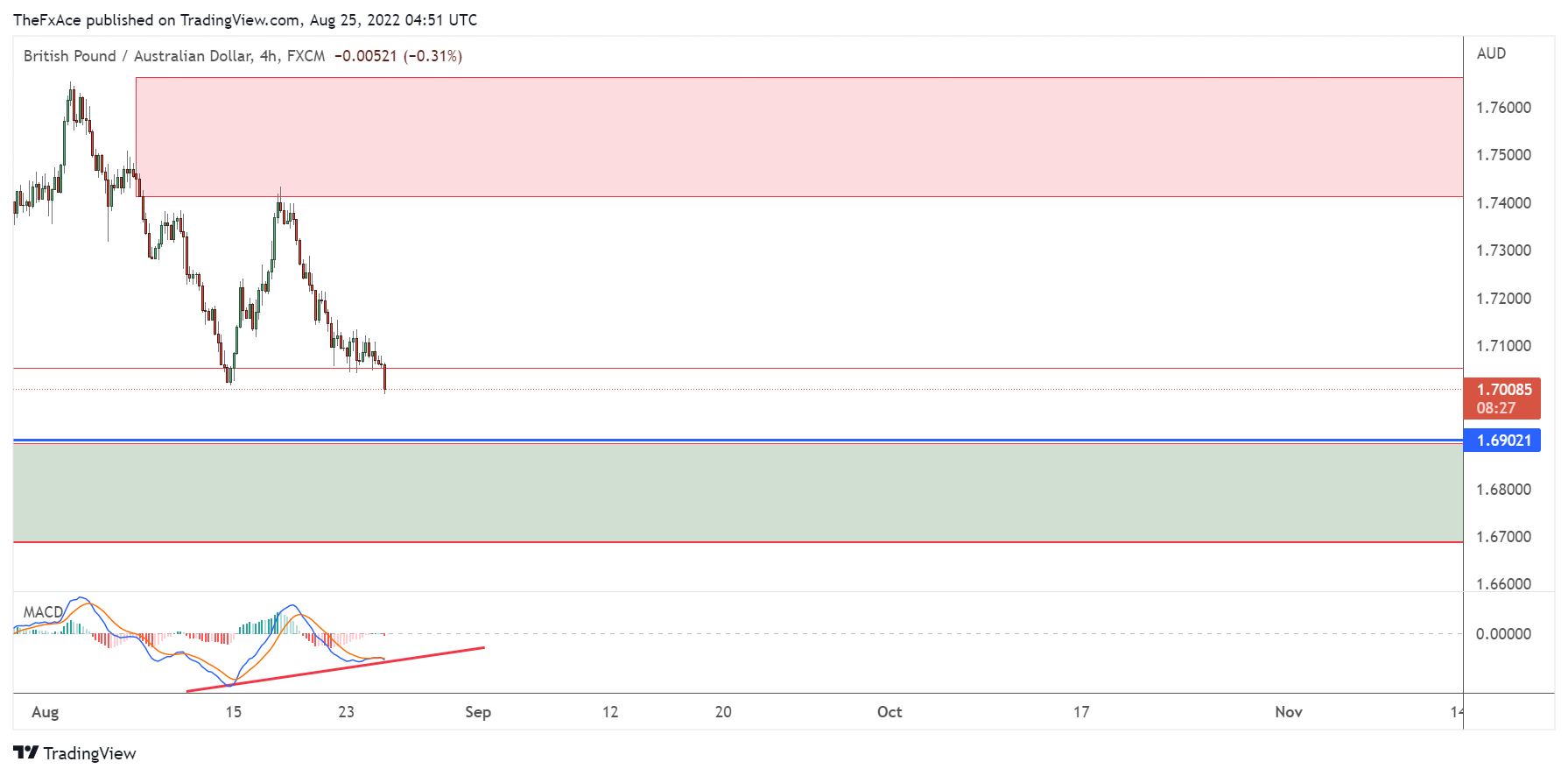 FX:GBPAUD Chart Image by TheFxAce