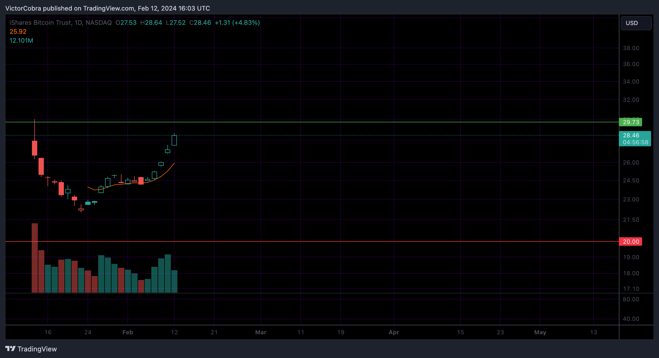 BATS:IBIT Chart Image by VictorCobra