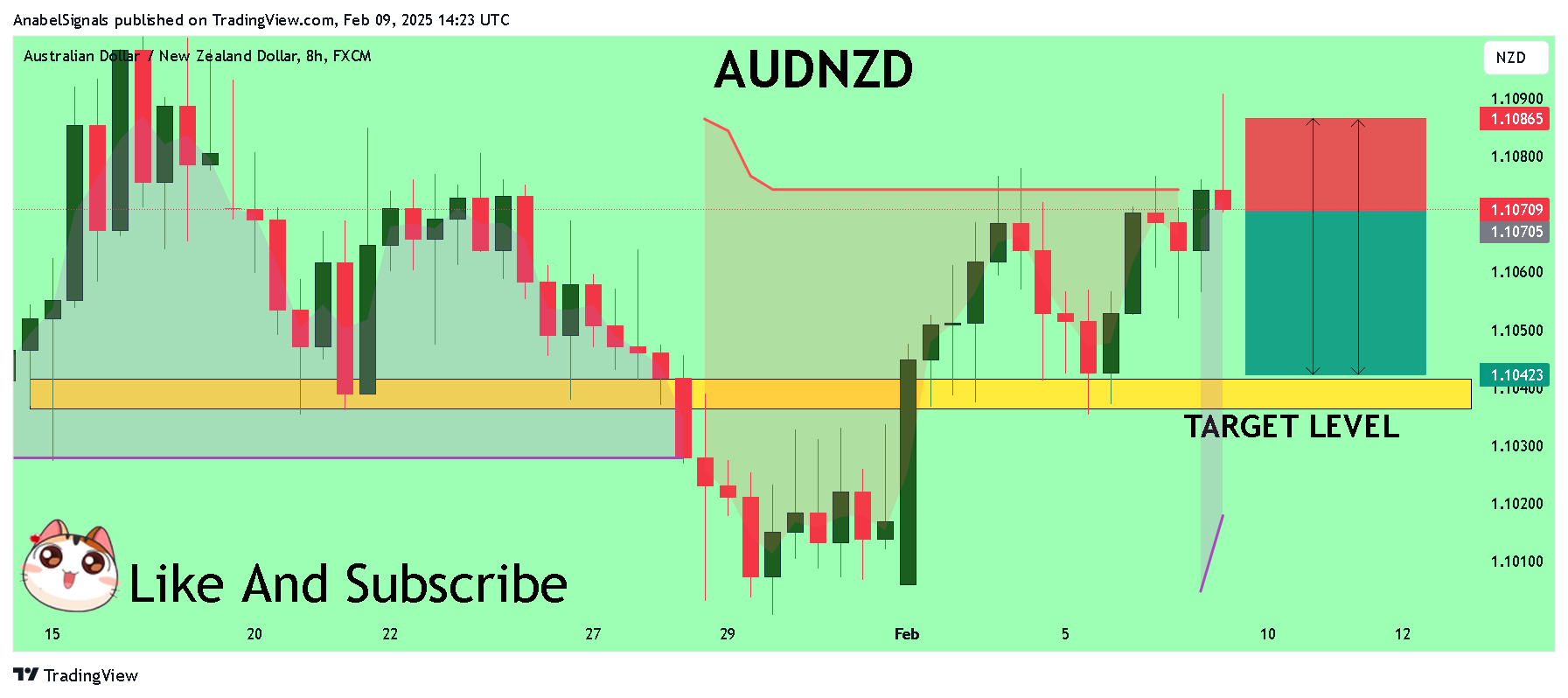 FX:AUDNZD Chart Image by AnabelSignals