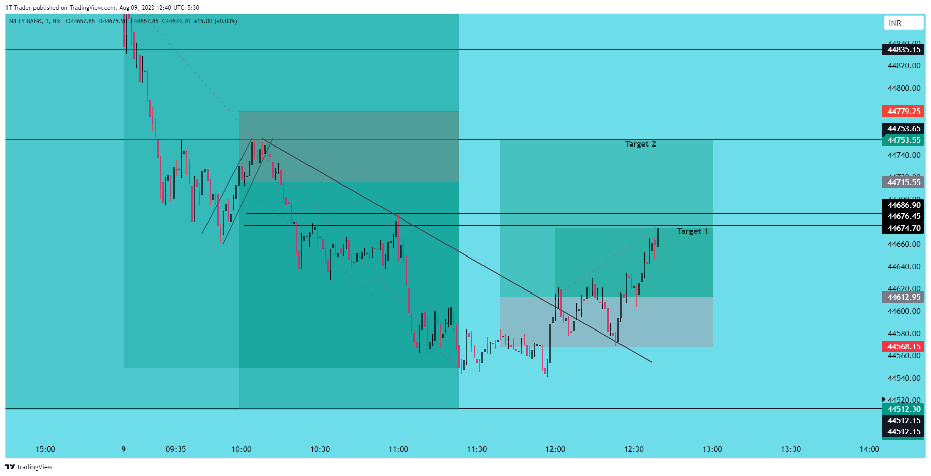 NSE:BANKNIFTY Chart Image by IIT-Trader