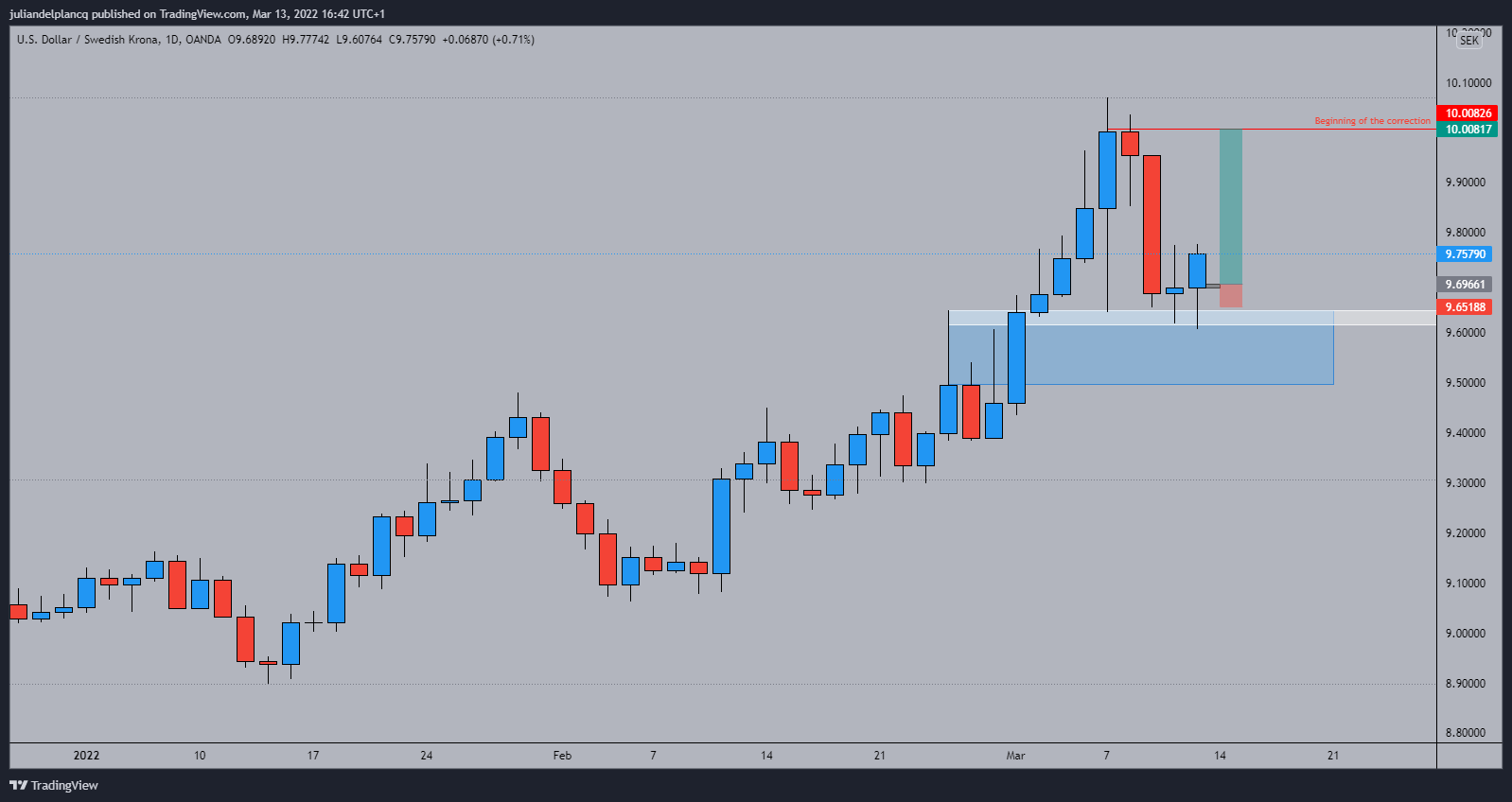 OANDA:USDSEK Chart Image by juliandelplancq