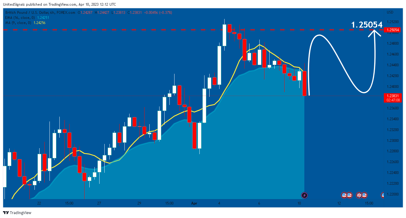 FOREXCOM:GBPUSD Chart Image by UnitedSignals