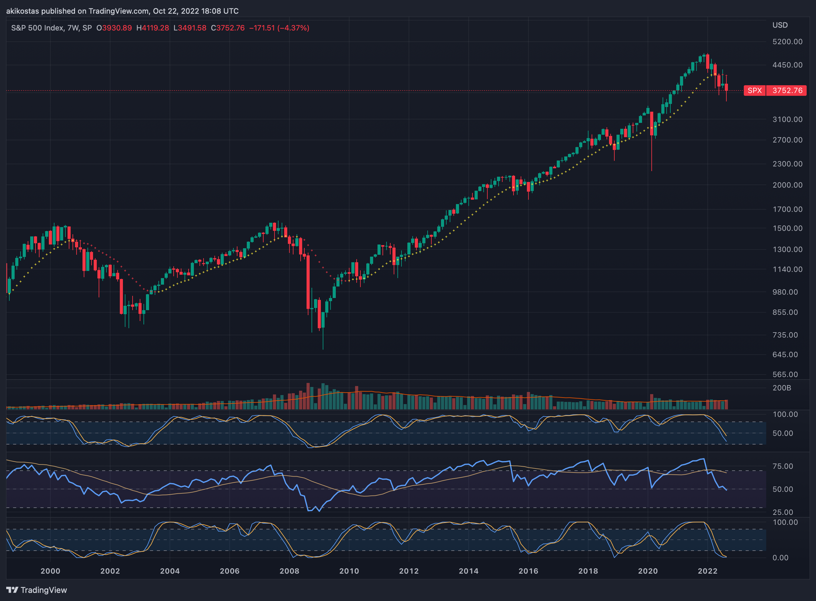 SP:SPX Chart Image by akikostas