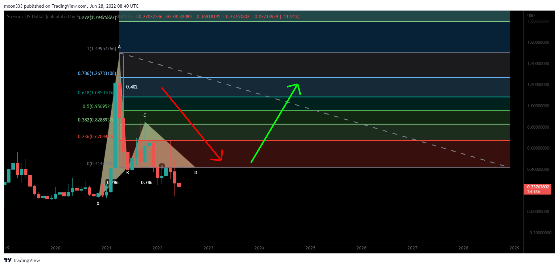 BINANCE:STEEMUSD Chart Image by moon333