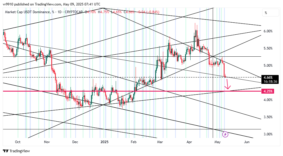 CRYPTOCAP:USDT.D Chart Image by vr9910