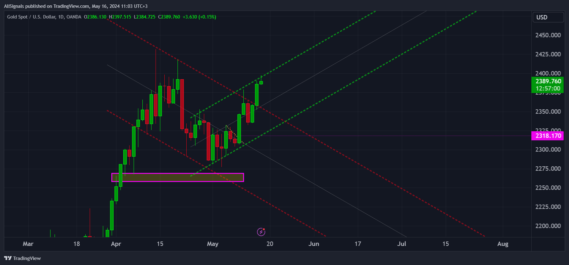 OANDA:XAUUSD Chart Image by AliSignals