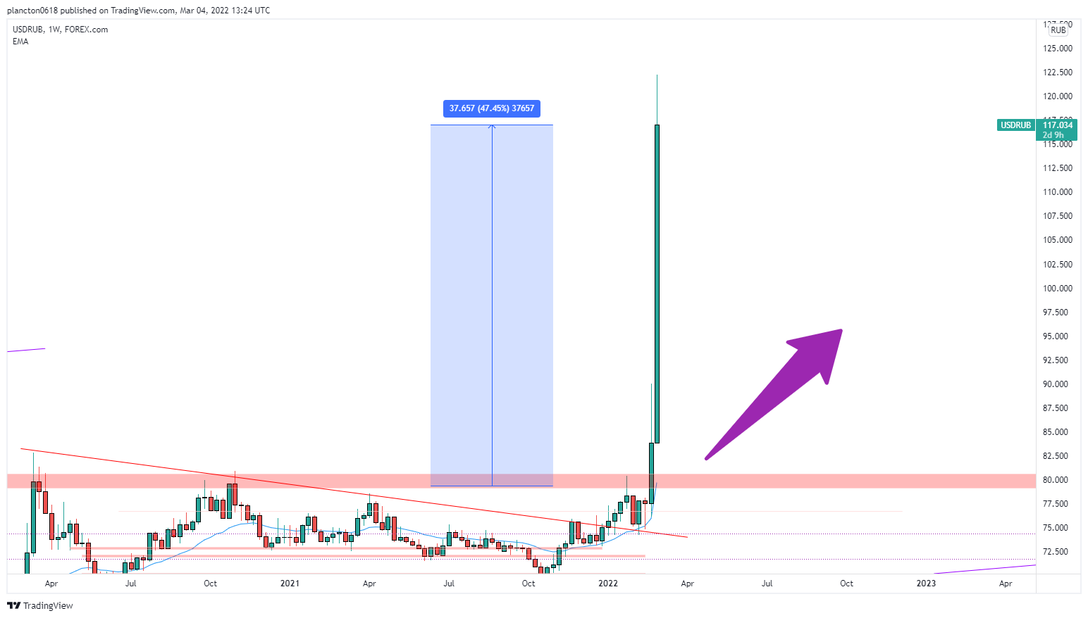 FOREXCOM:USDRUB Chart Image by InkyGrip