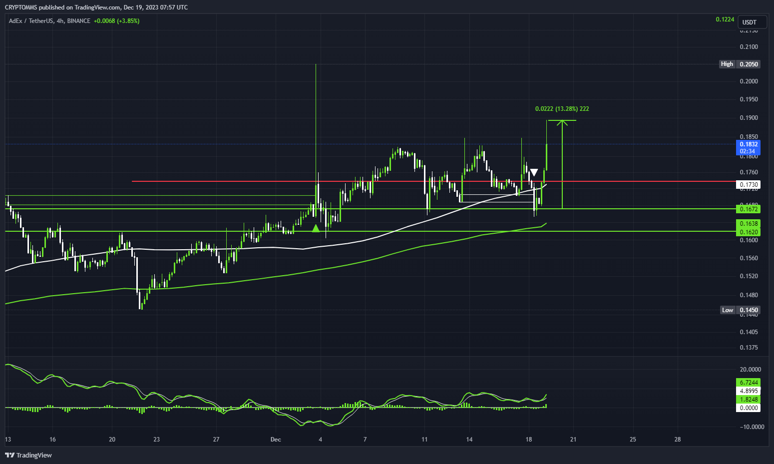BINANCE:ADXUSDT Chart Image by CRYPTOMMS