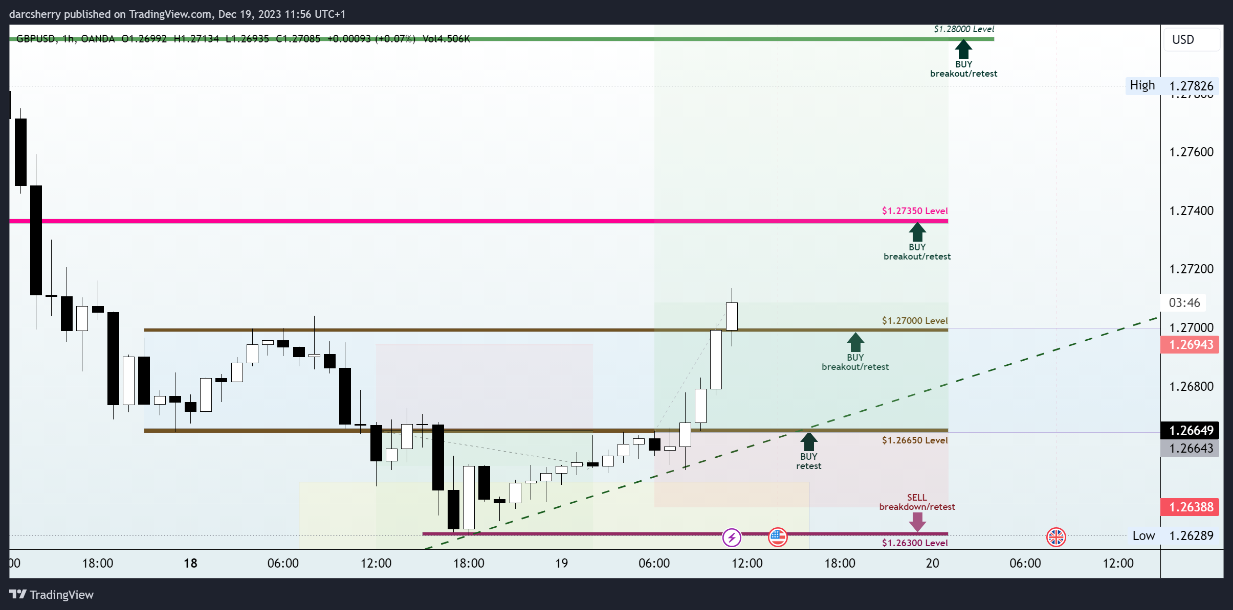 OANDA:GBPUSD Chart Image by darcsherry