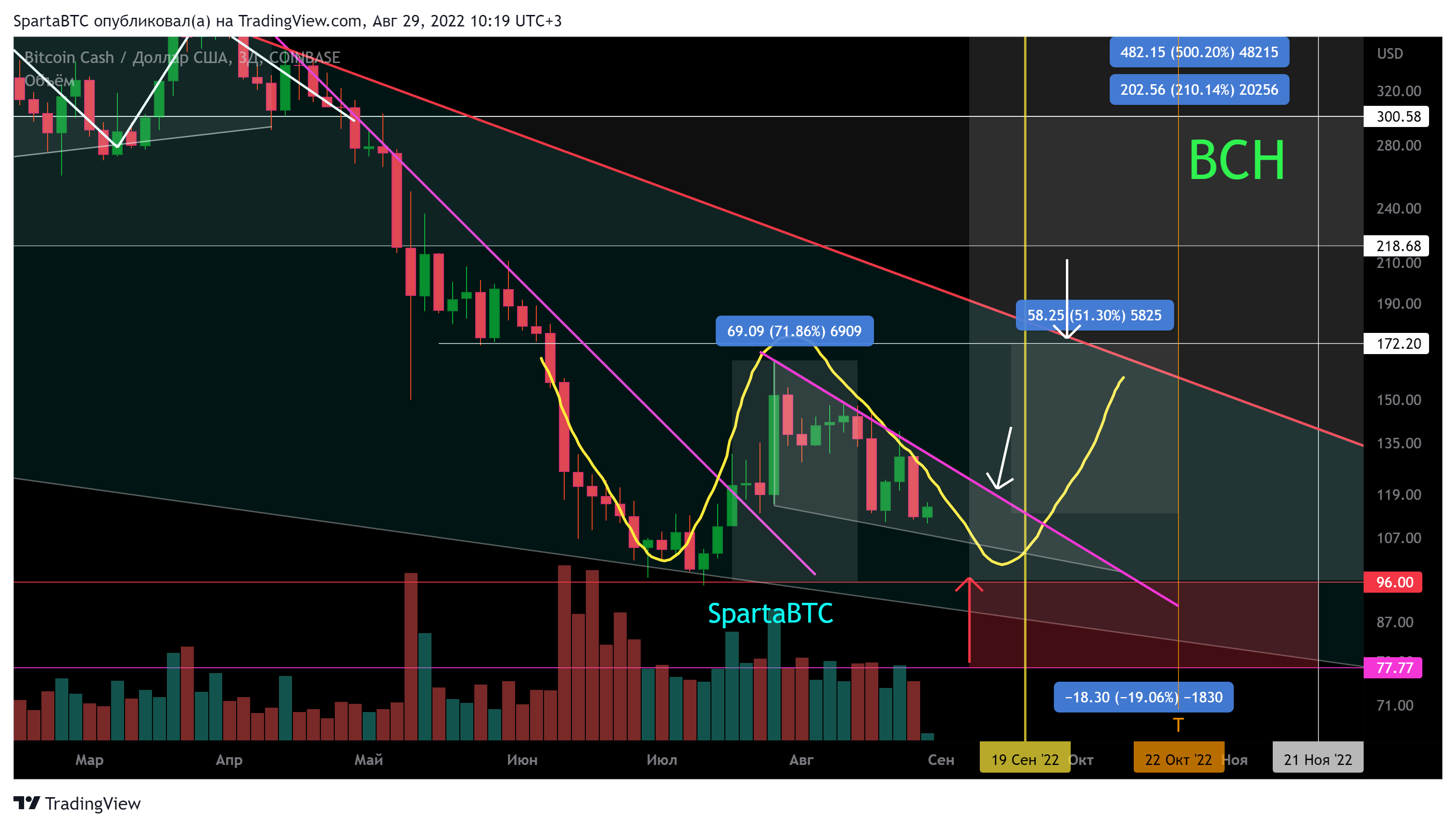 COINBASE:BCHUSD Chart Image by SpartaBTC