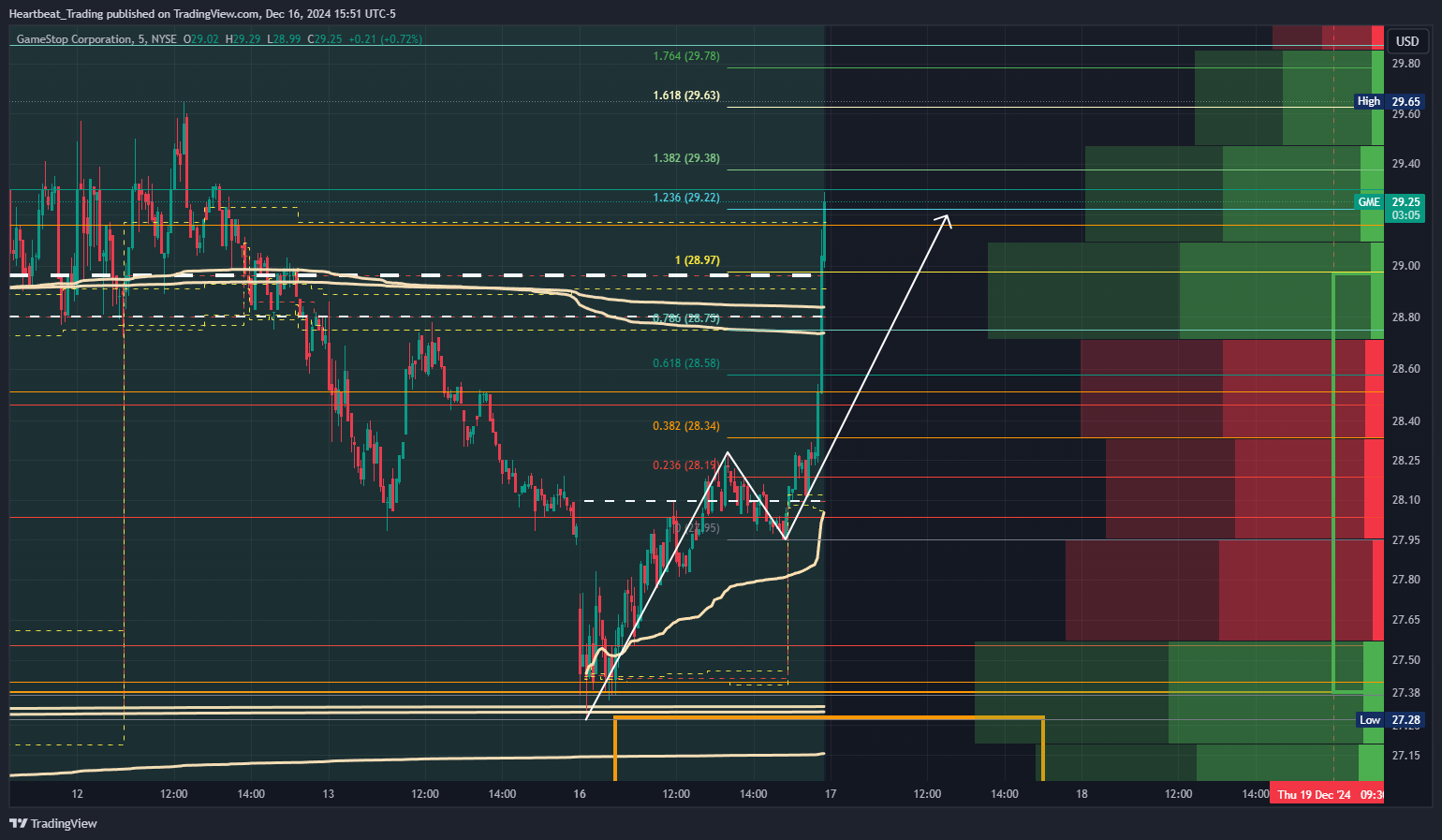BATS:GME Chart Image by Heartbeat_Trading