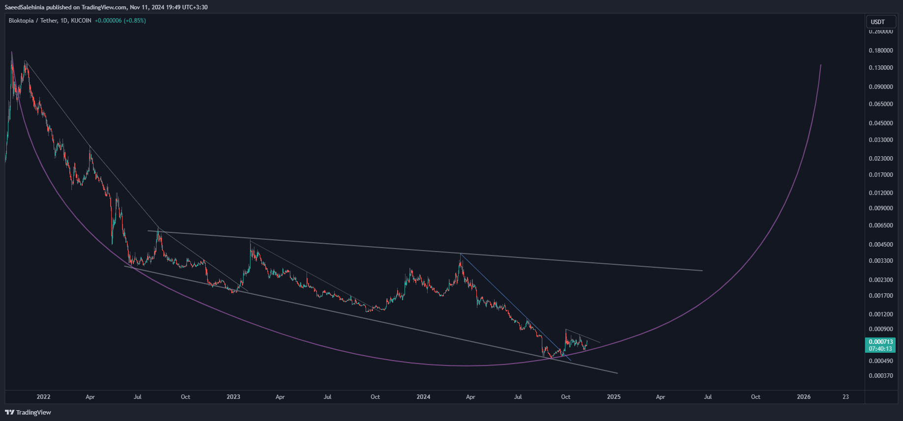 KUCOIN:BLOKUSDT Chart Image by SaeedSalehinia