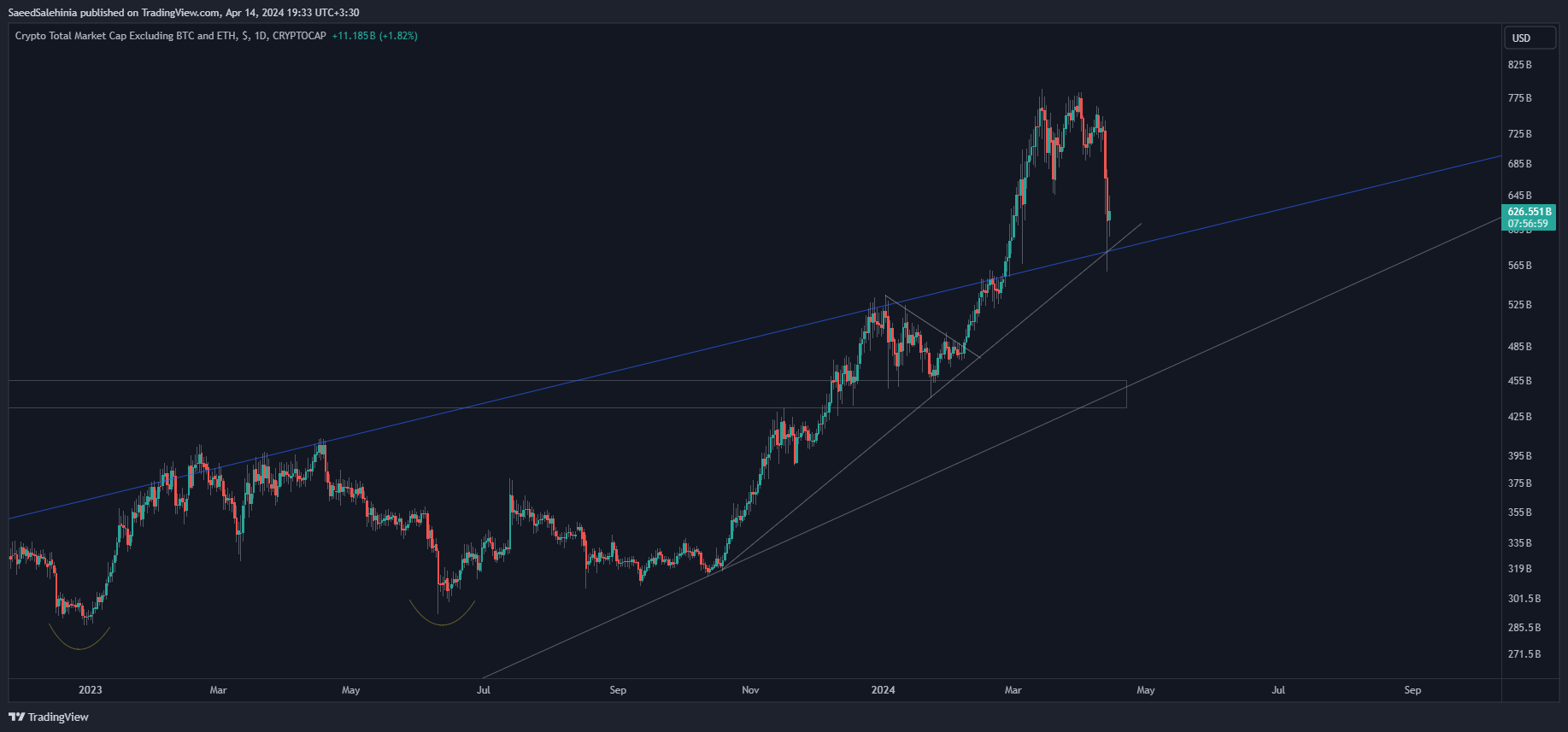 CRYPTOCAP:TOTAL3 Chart Image by SaeedSalehinia