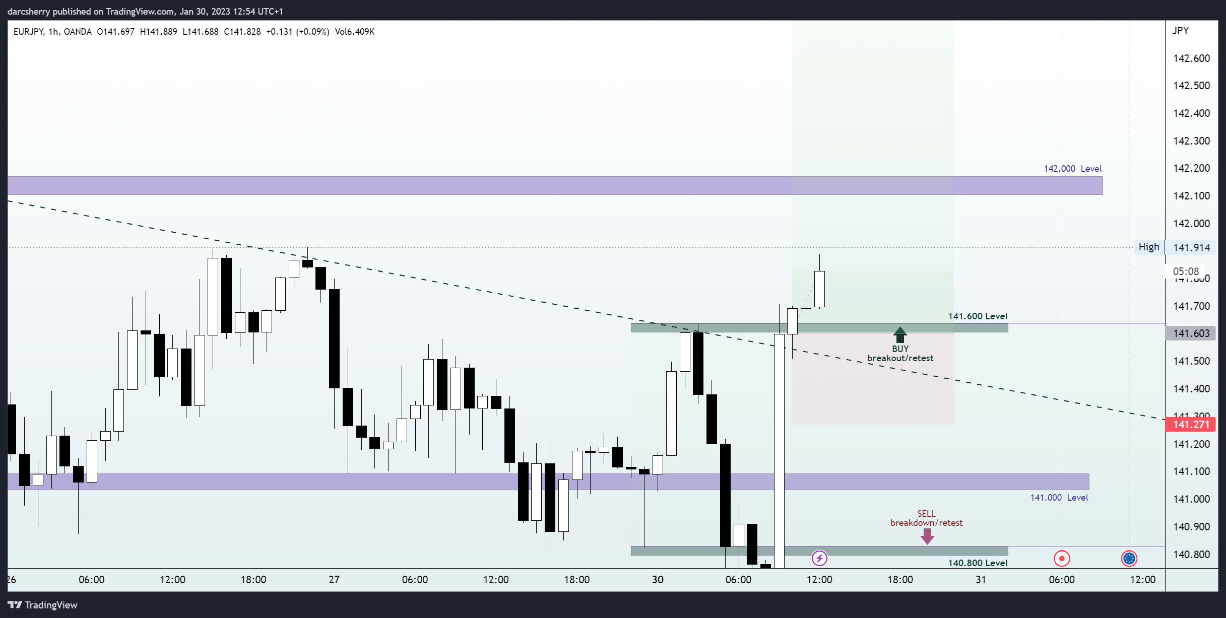 OANDA:EURJPY Chart Image by darcsherry