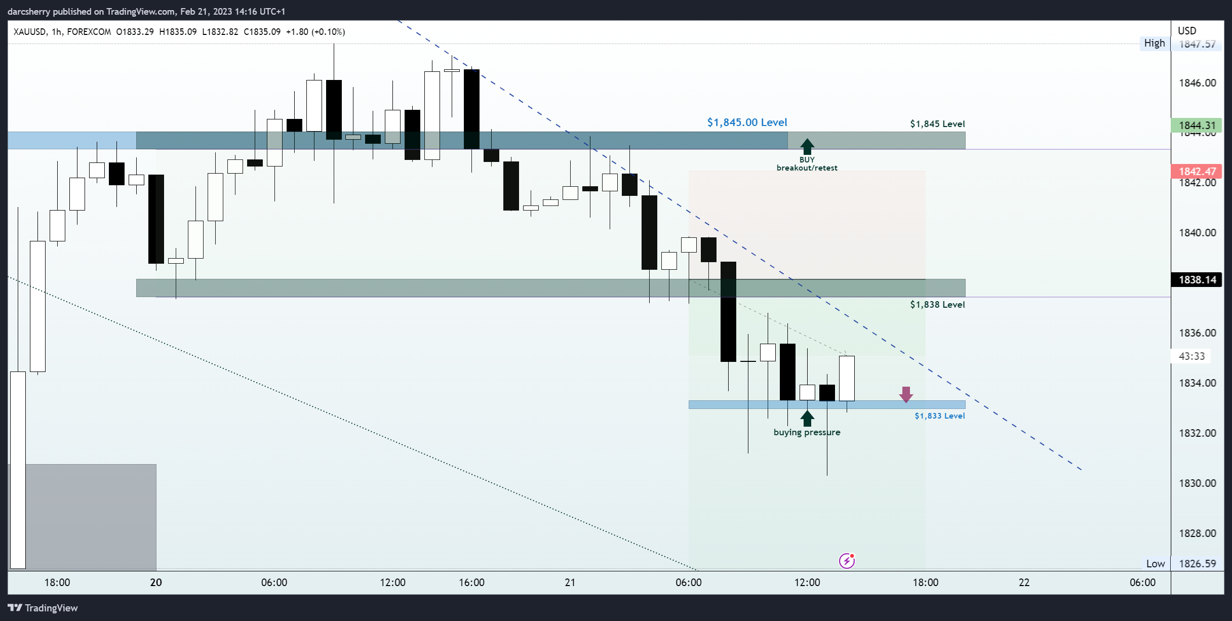 FOREXCOM:XAUUSD Chart Image by darcsherry