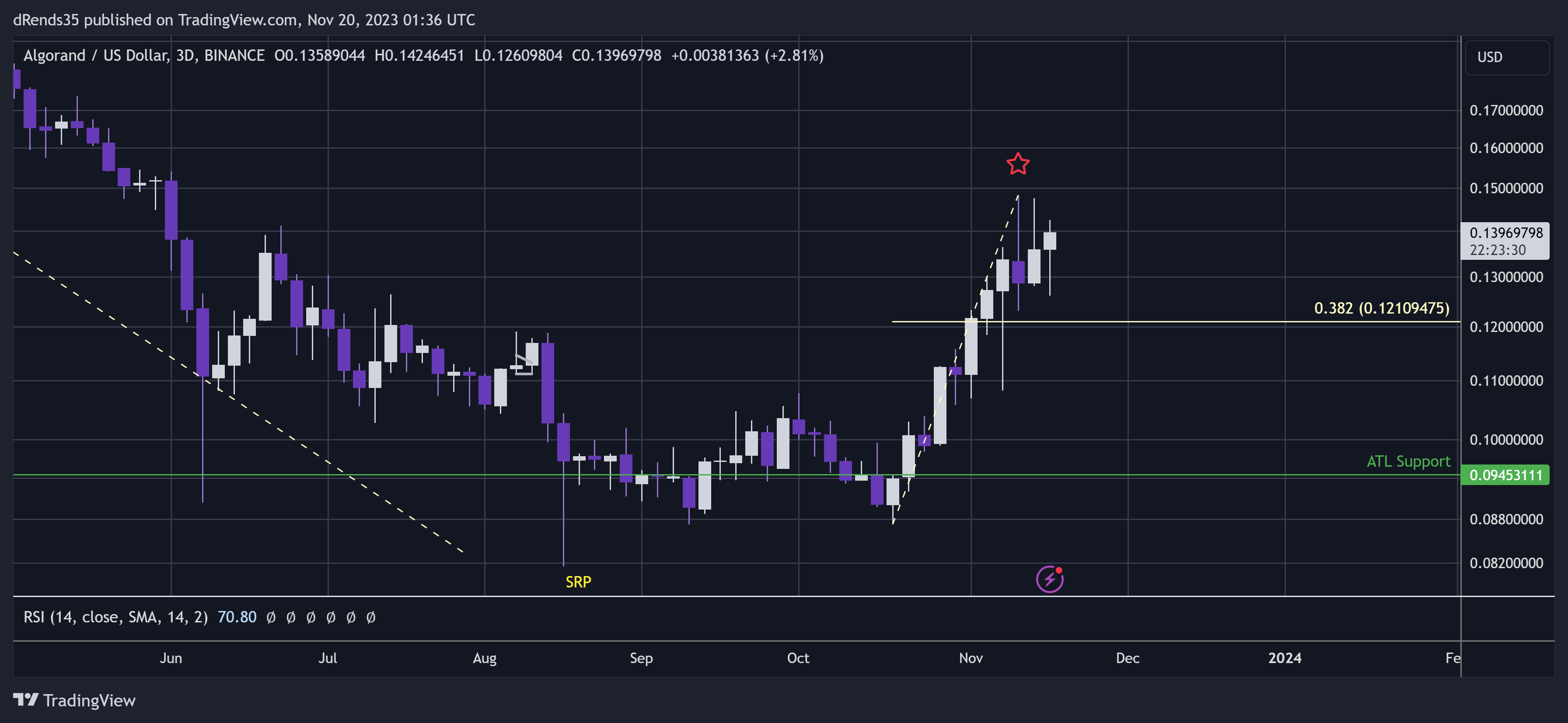 BINANCE:ALGOUSD Chart Image by dRends35
