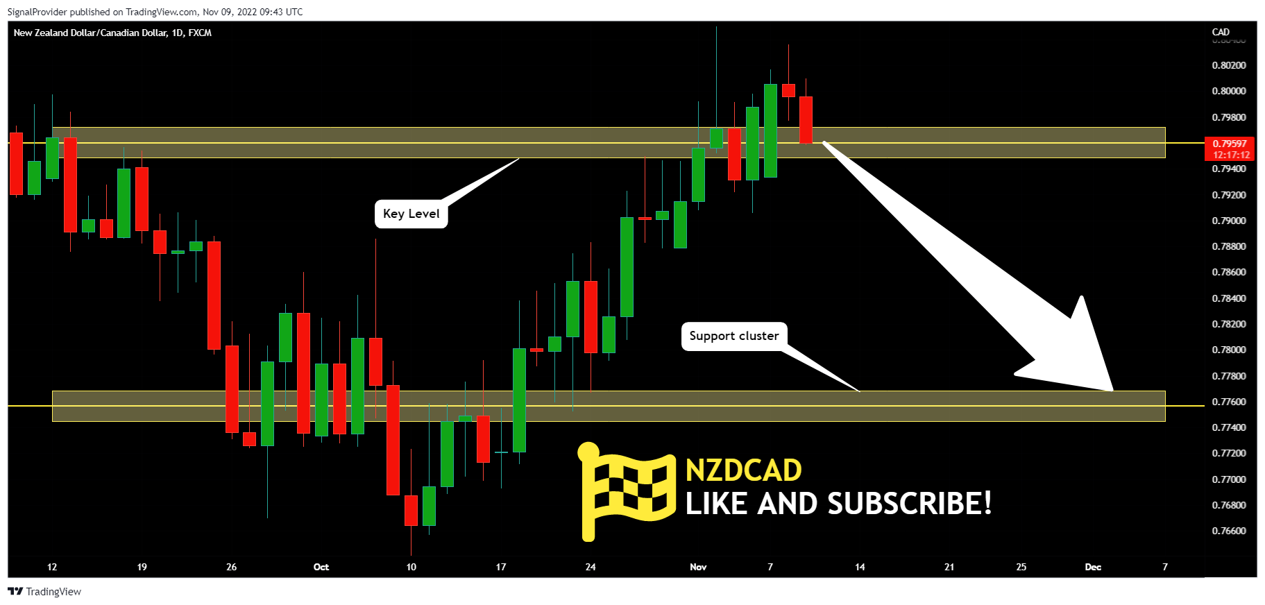 FX:NZDCAD Chart Image by SignalProvider