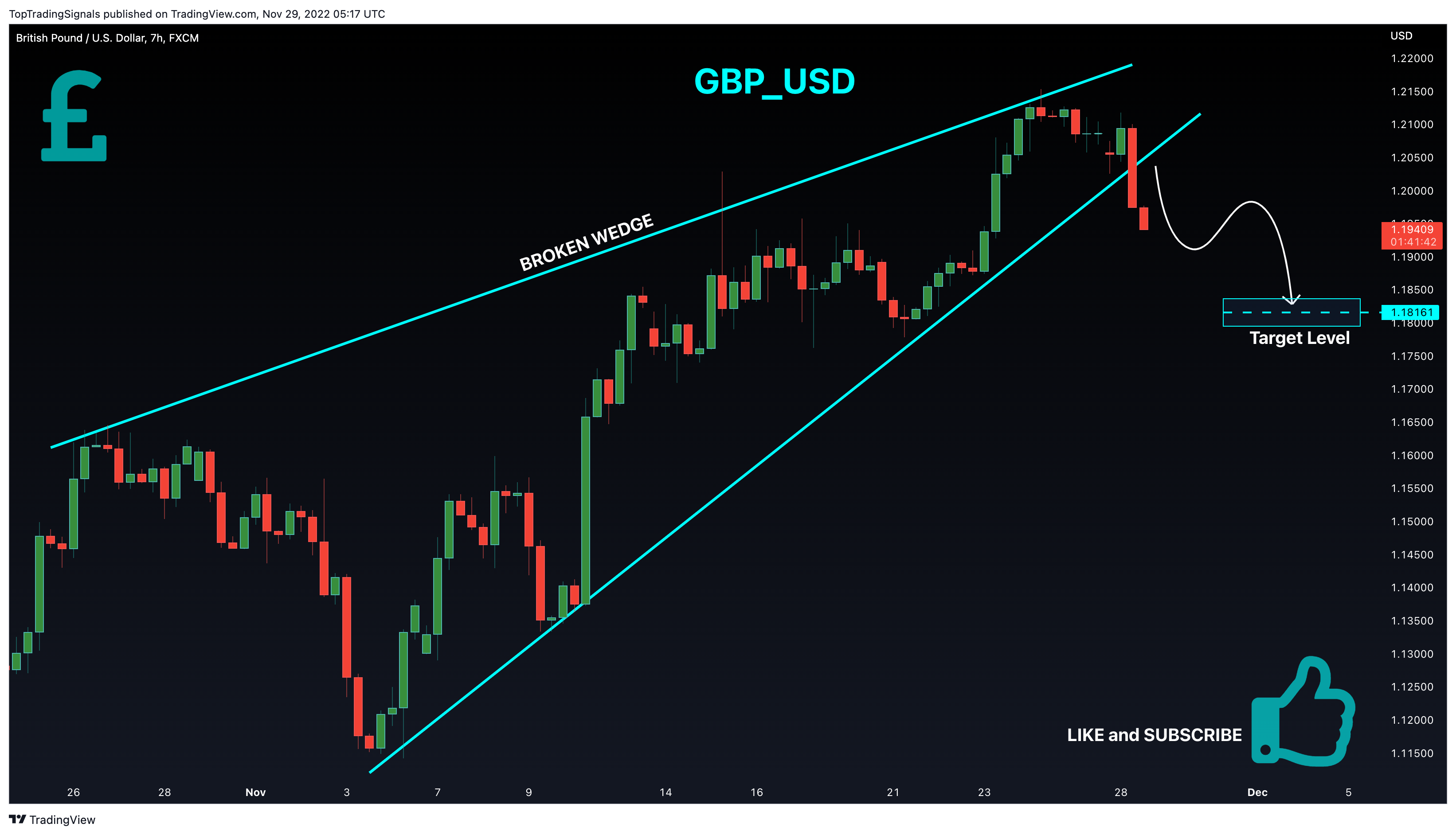 FX:GBPUSD Chart Image by TopTradingSignals