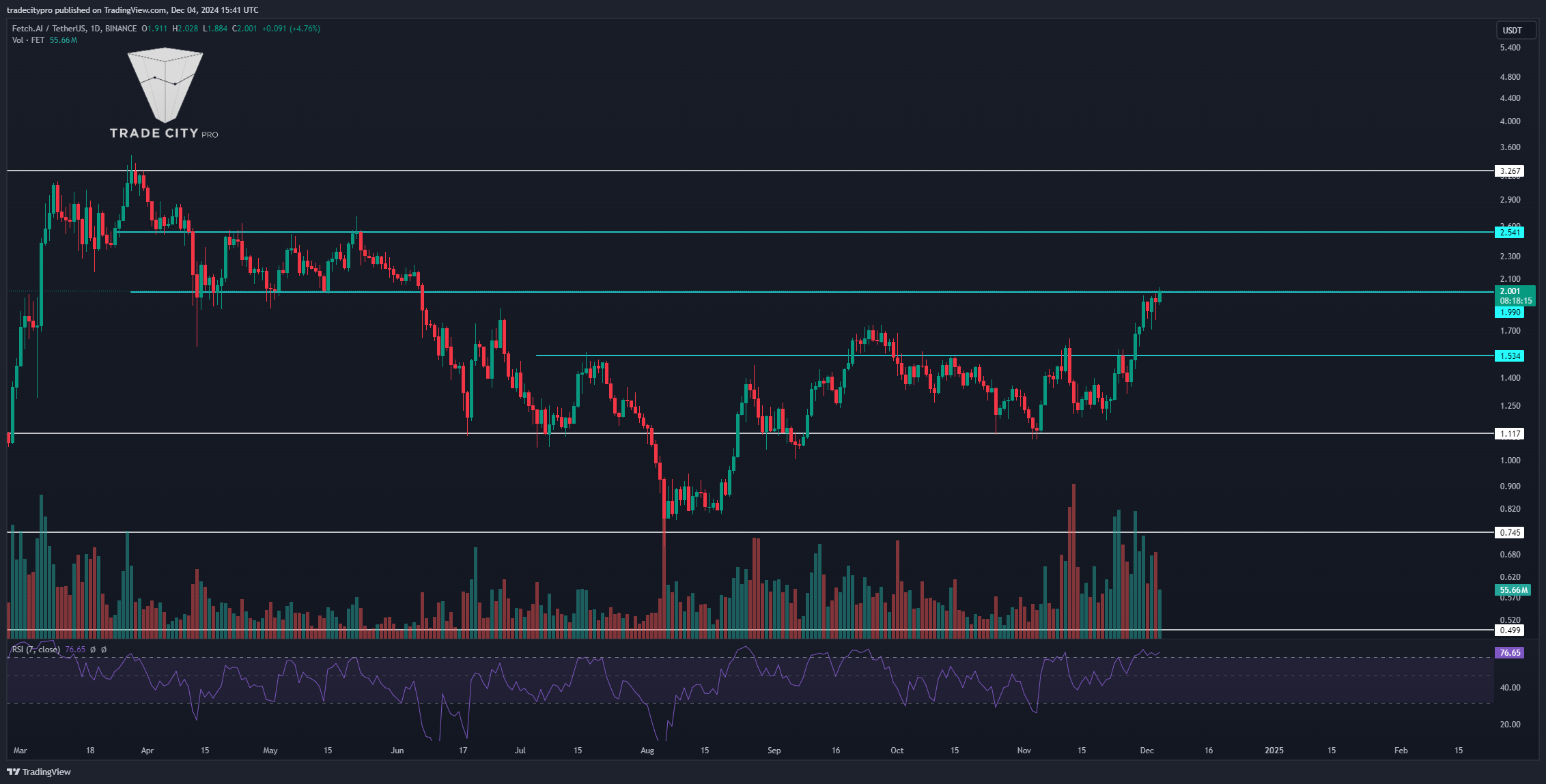 BINANCE:FETUSDT Chart Image by tradecitypro