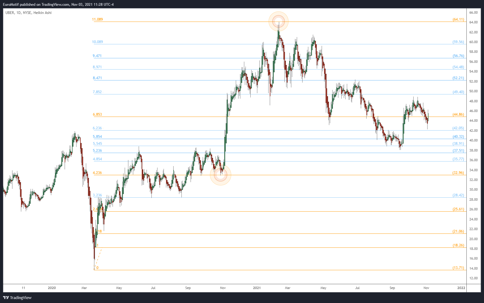 NYSE:UBER Chart Image by EuroMotif