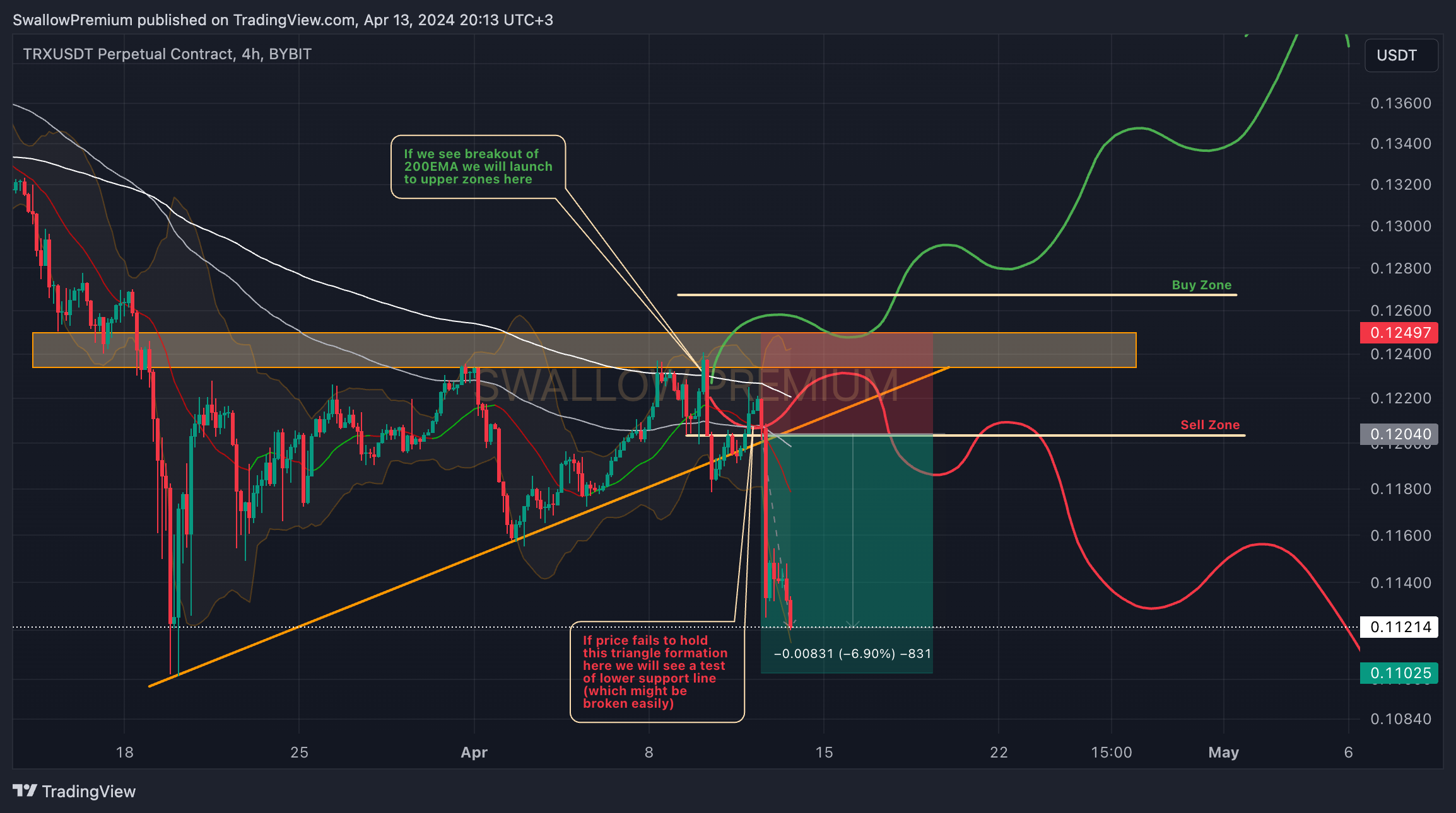 BYBIT:TRXUSDT.P Chart Image by SwallowAcademy