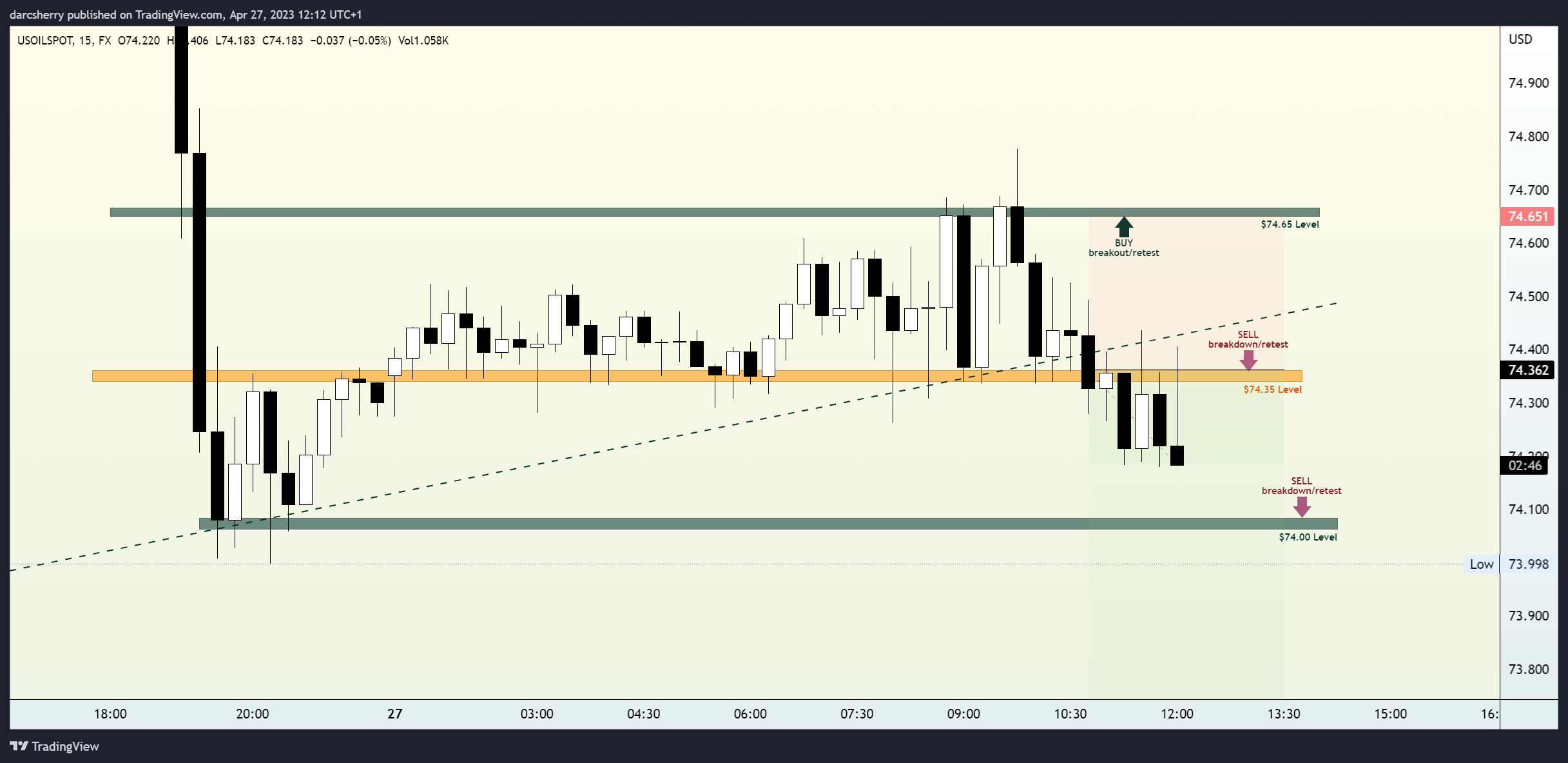 FX:USOILSPOT Chart Image by darcsherry