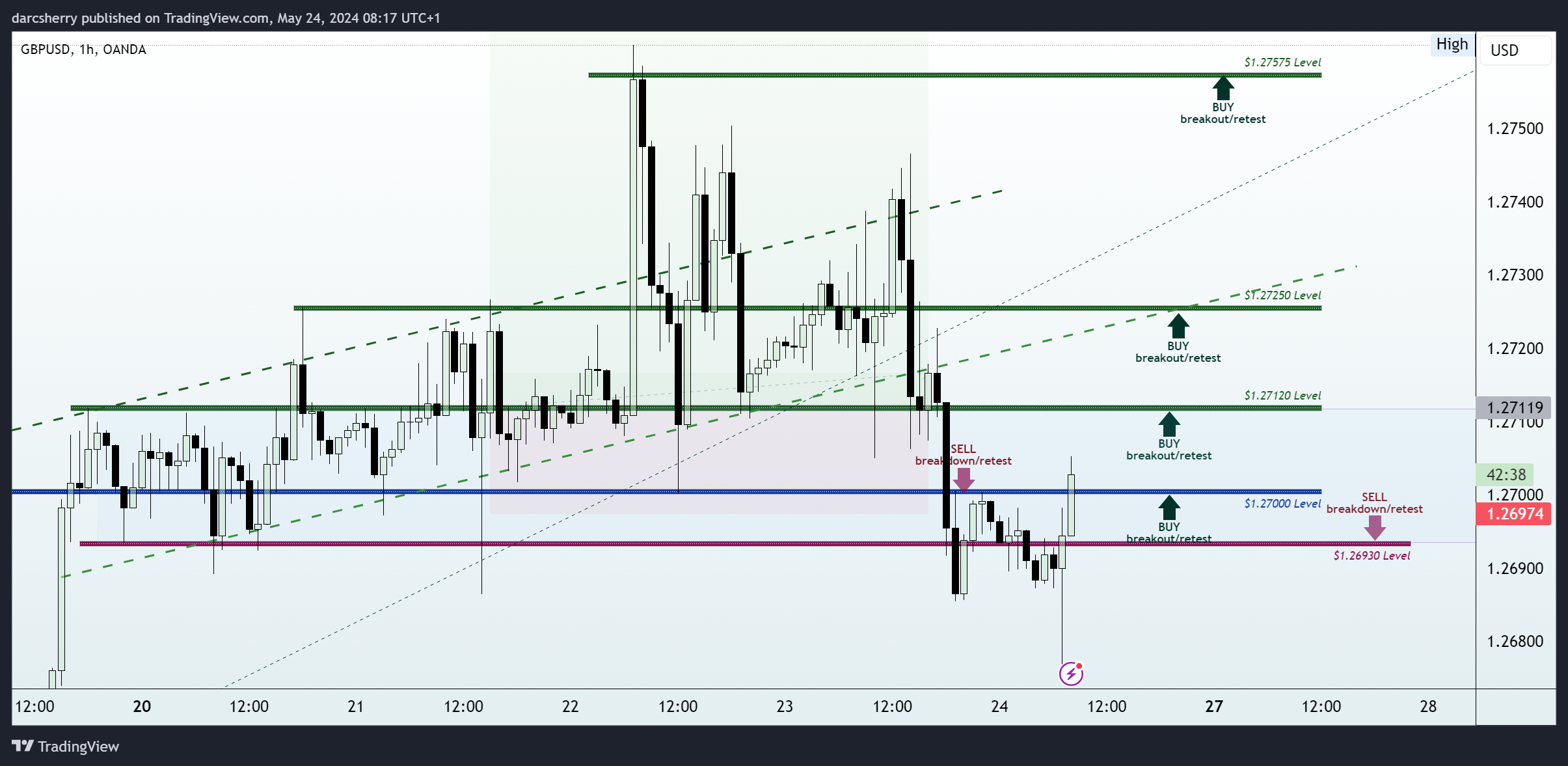 OANDA:GBPUSD Chart Image by darcsherry