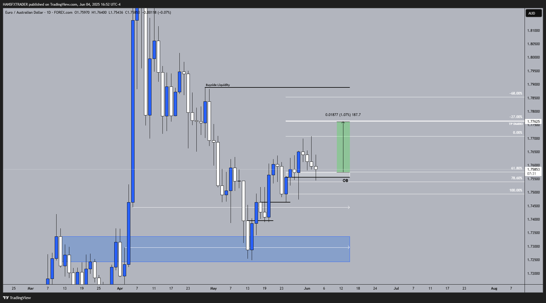 FOREXCOM:EURAUD Chart Image by HANSFXTRADER