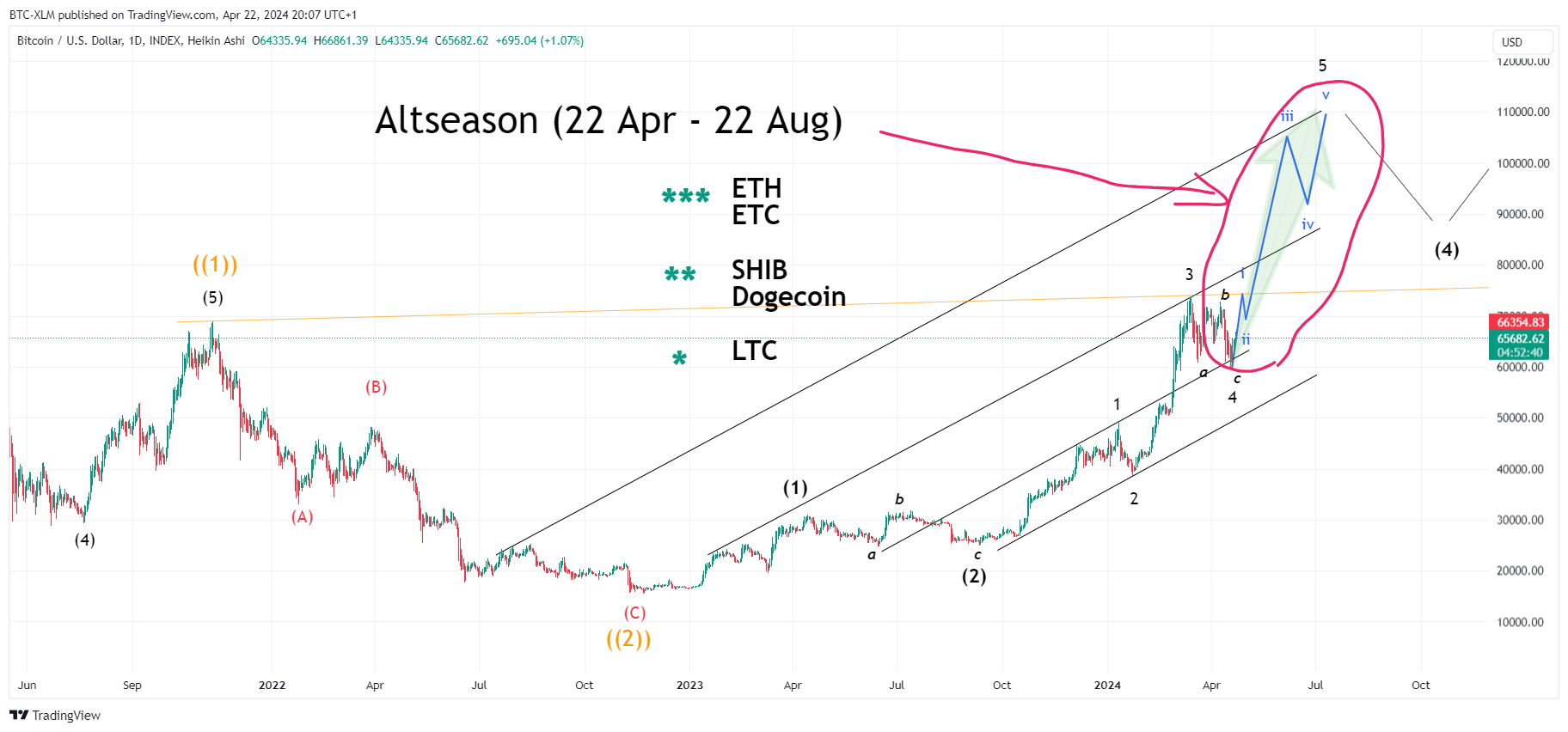 INDEX:BTCUSD Chart Image by BTC-XLM
