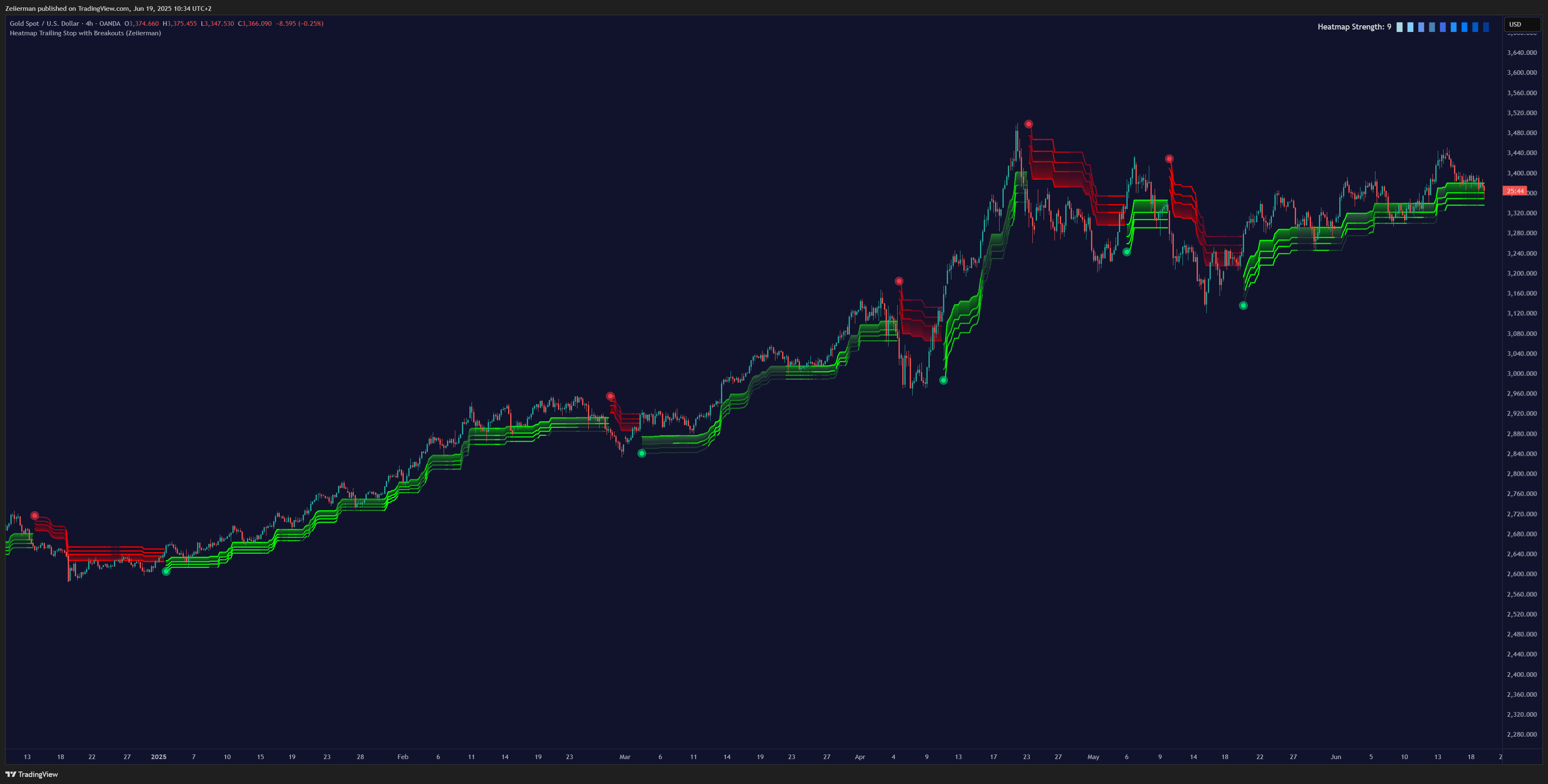 OANDA:XAUUSD Chart Image by Zeiierman