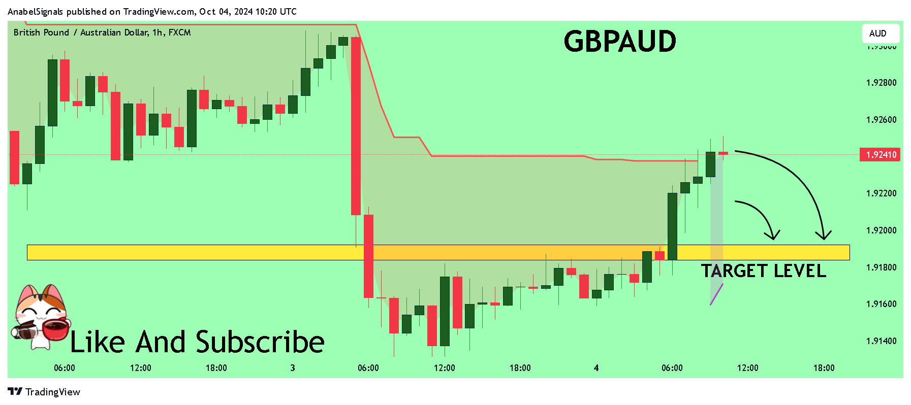 FX:GBPAUD Chart Image by AnabelSignals