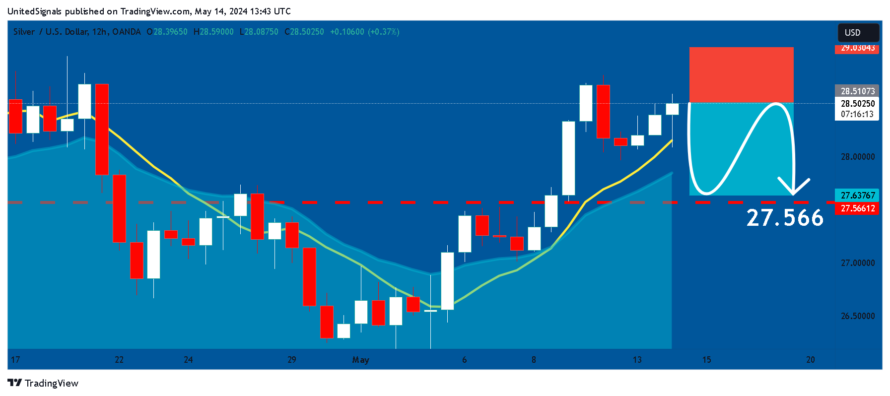 OANDA:XAGUSD Chart Image by UnitedSignals