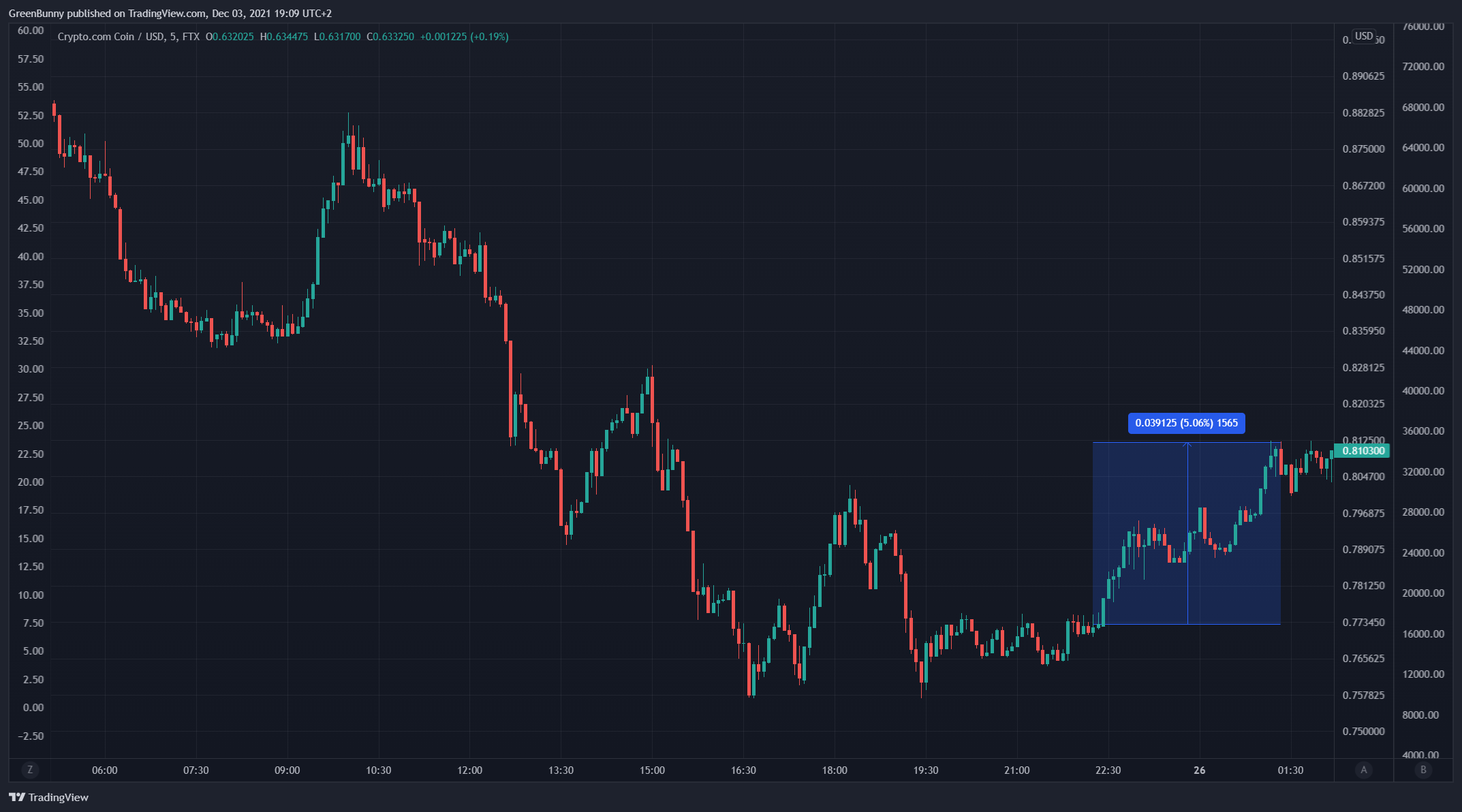 FTX:CROUSD Chart Image by GreenBunny